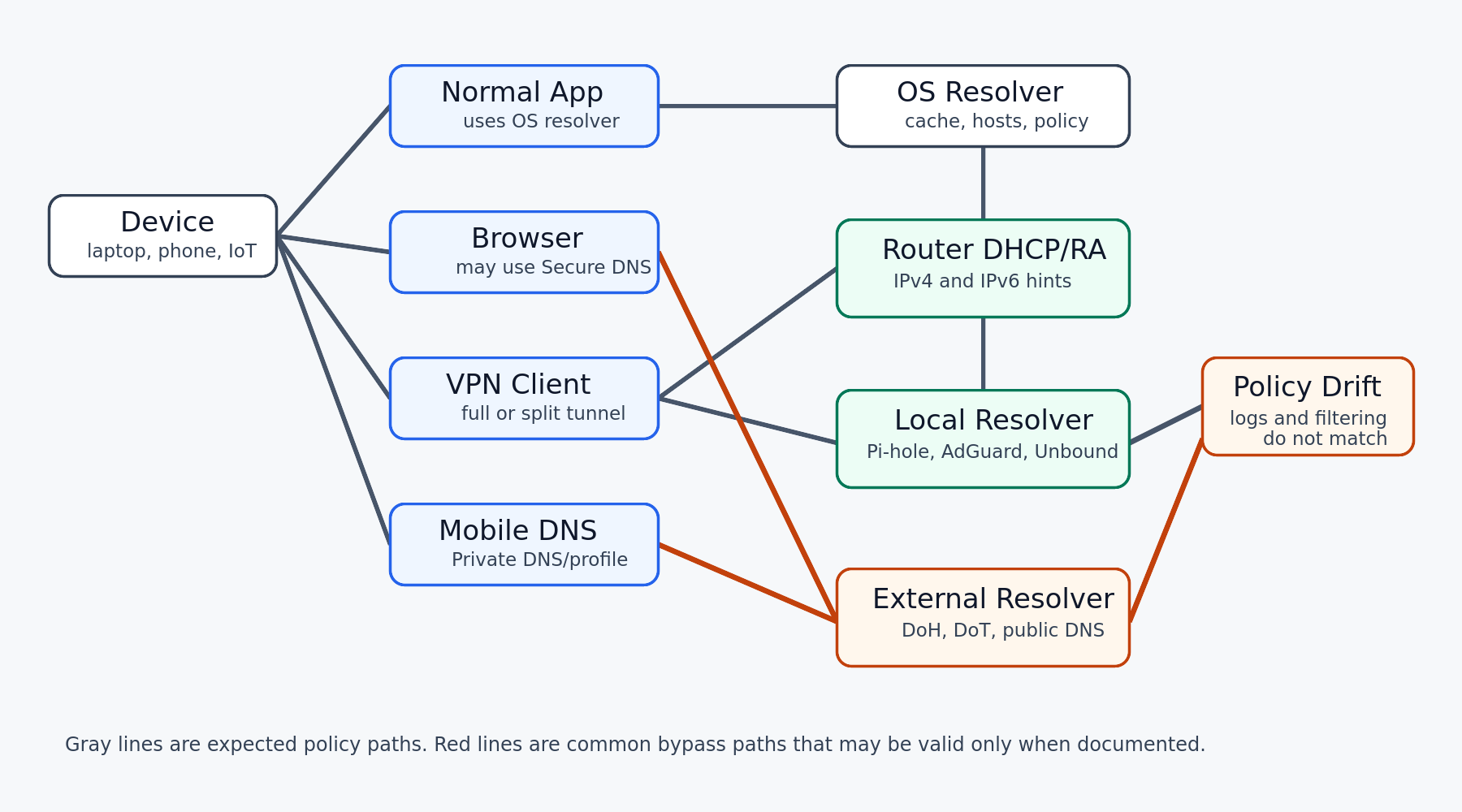 DNS drift resolver path map showing expected DNS policy paths and common bypass paths.