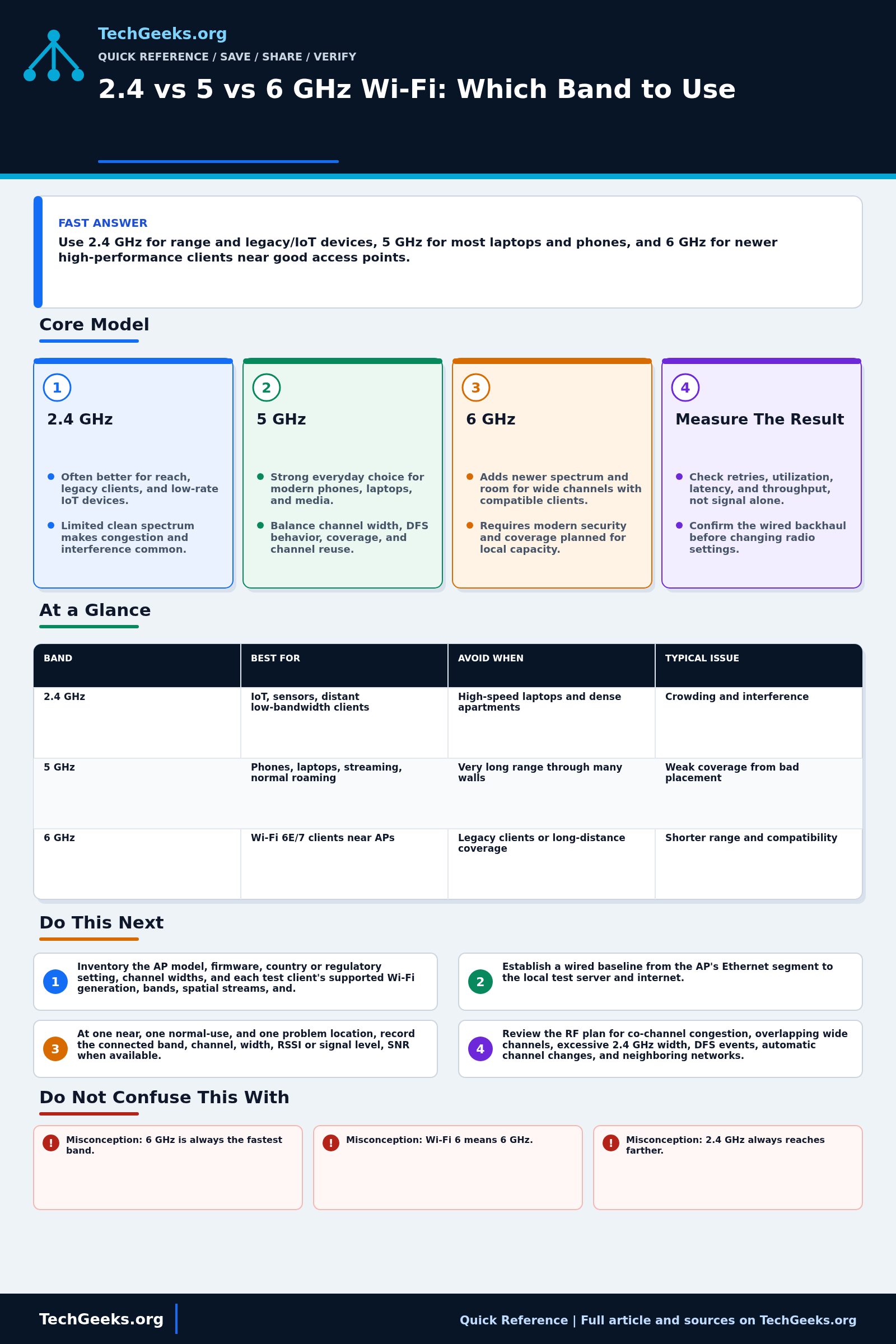 Savable TechGeeks quick reference infographic for 2.4 vs 5 vs 6 GHz Wi-Fi: Which Band to Use