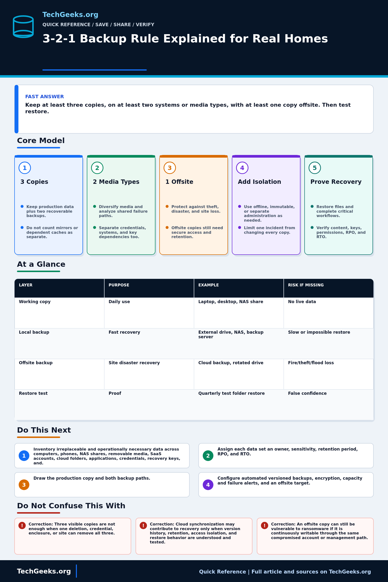Savable TechGeeks quick reference infographic for 3-2-1 Backup Rule Explained for Real Homes