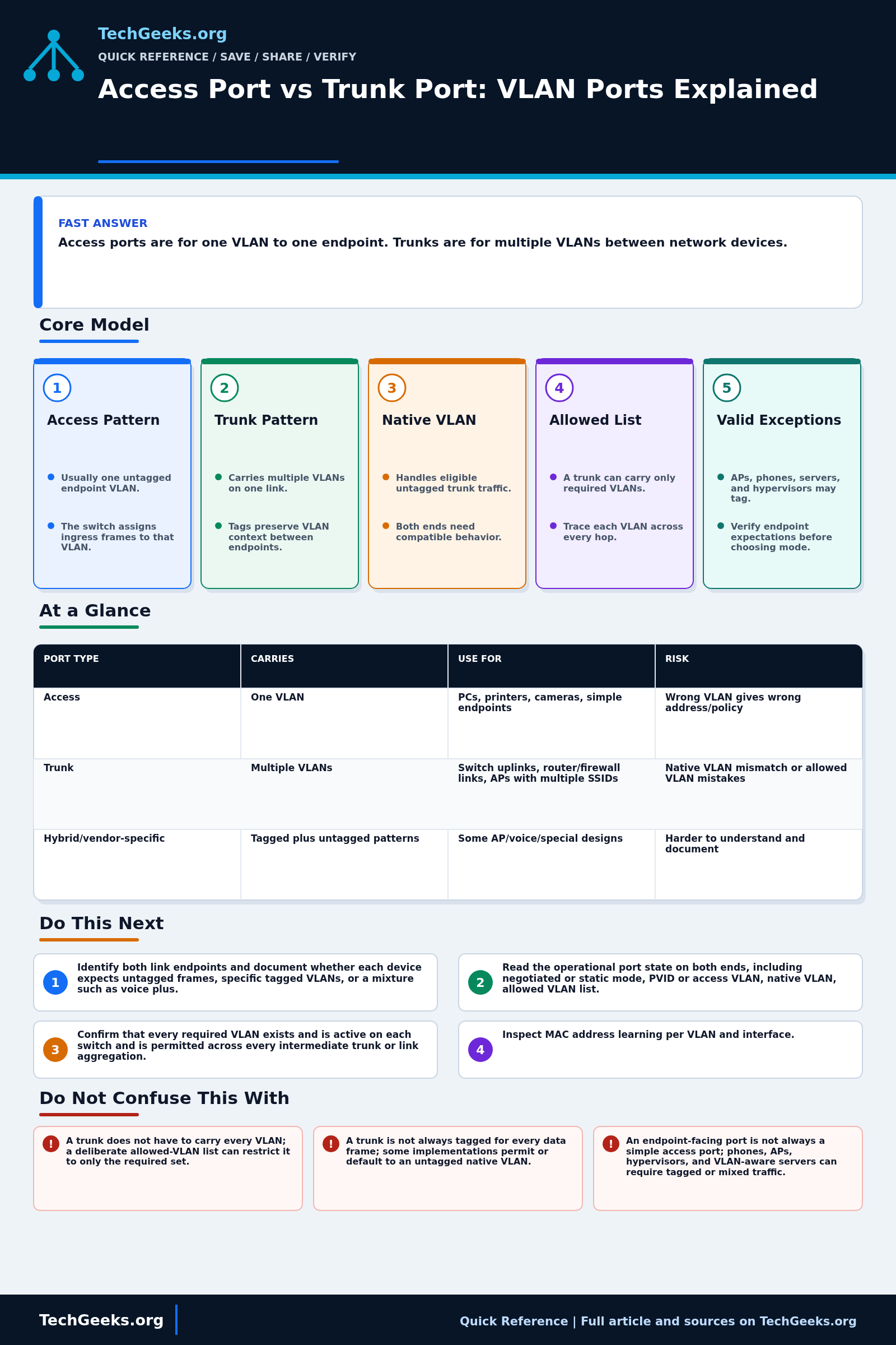 Savable TechGeeks quick reference infographic for Access Port vs Trunk Port: VLAN Ports Explained