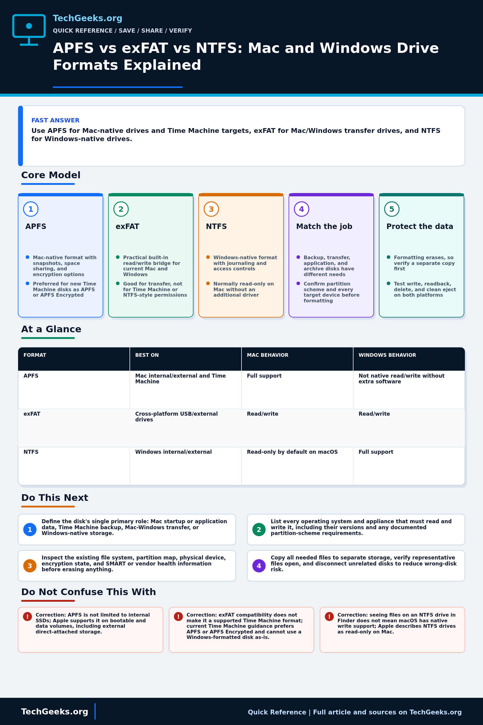Savable TechGeeks quick reference infographic for APFS vs exFAT vs NTFS: Mac and Windows Drive Formats Explained