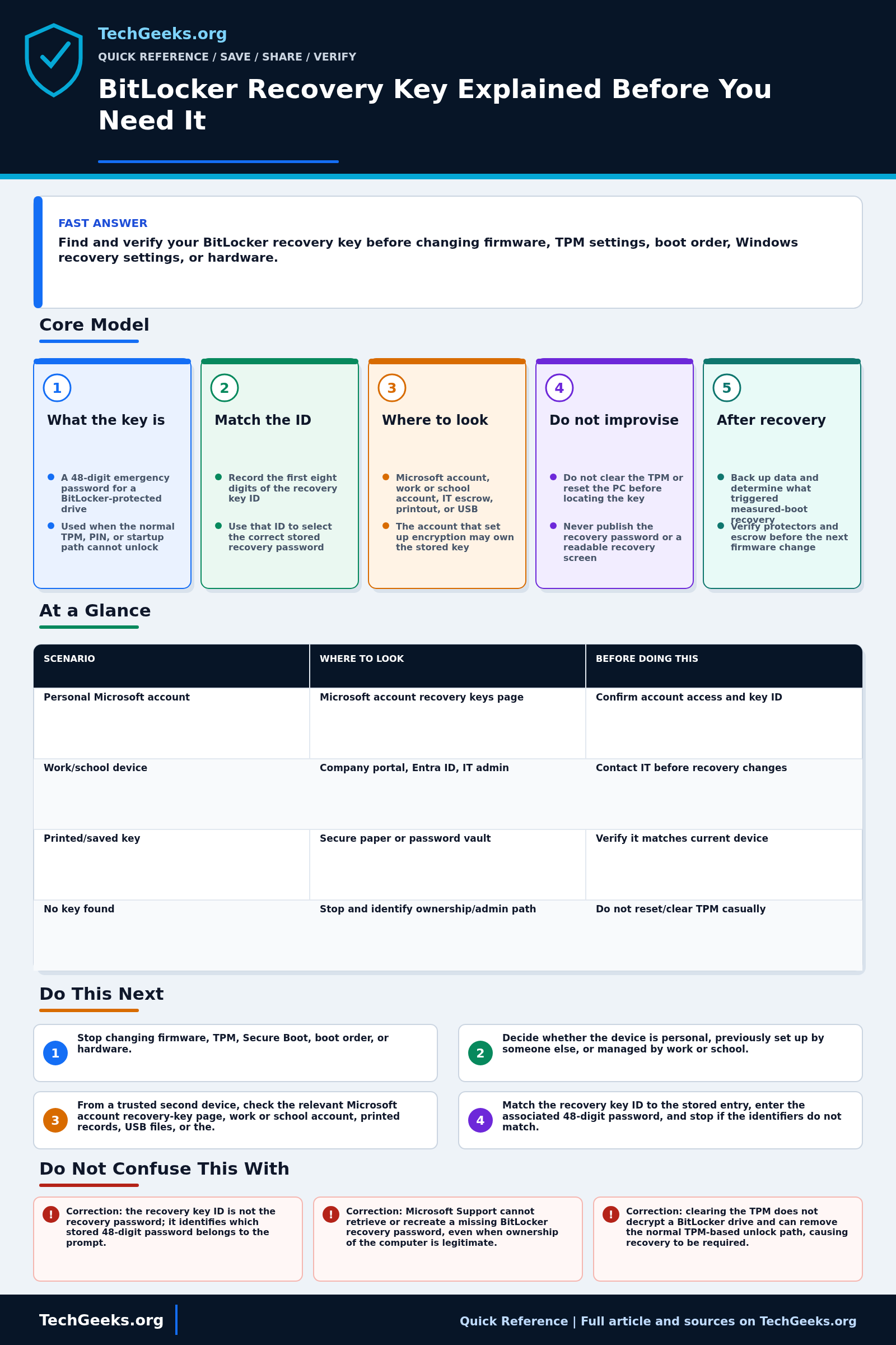 Savable TechGeeks quick reference infographic for BitLocker Recovery Key Explained Before You Need It