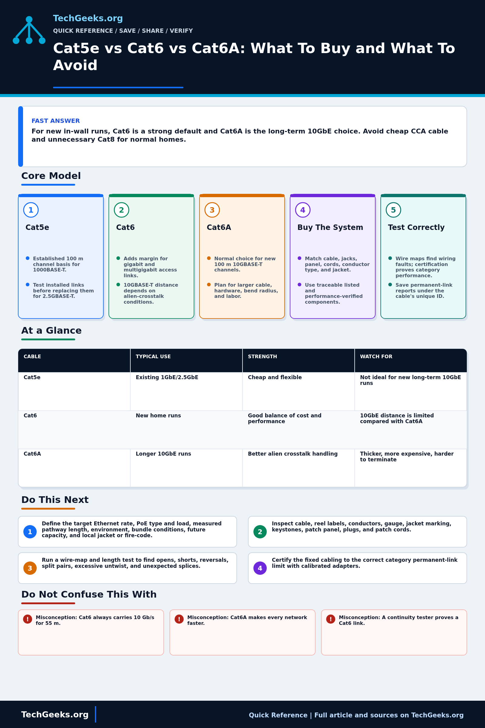 Savable TechGeeks quick reference infographic for Cat5e vs Cat6 vs Cat6A: What To Buy and What To Avoid