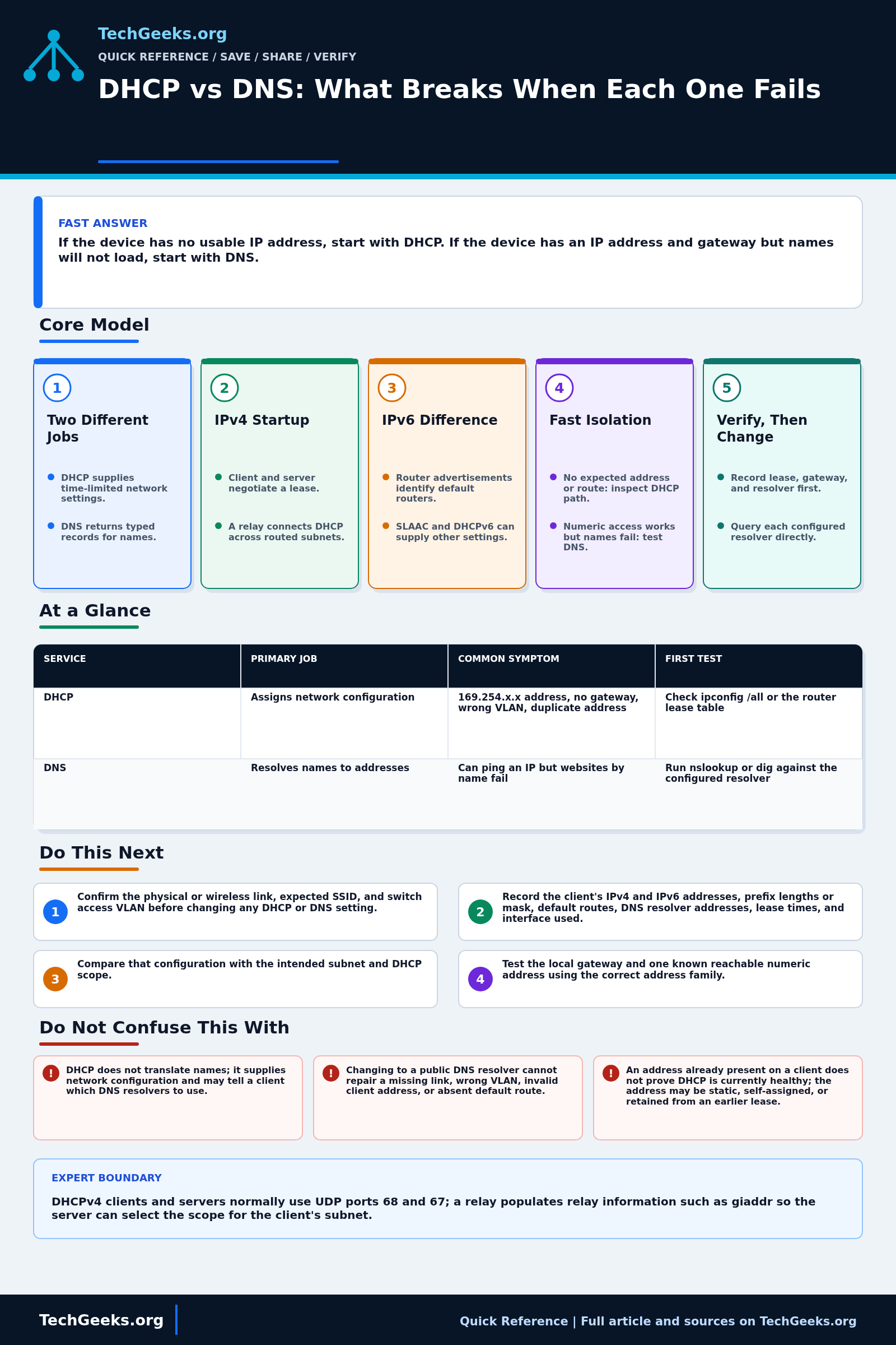 Savable TechGeeks quick reference infographic for DHCP vs DNS: What Breaks When Each One Fails