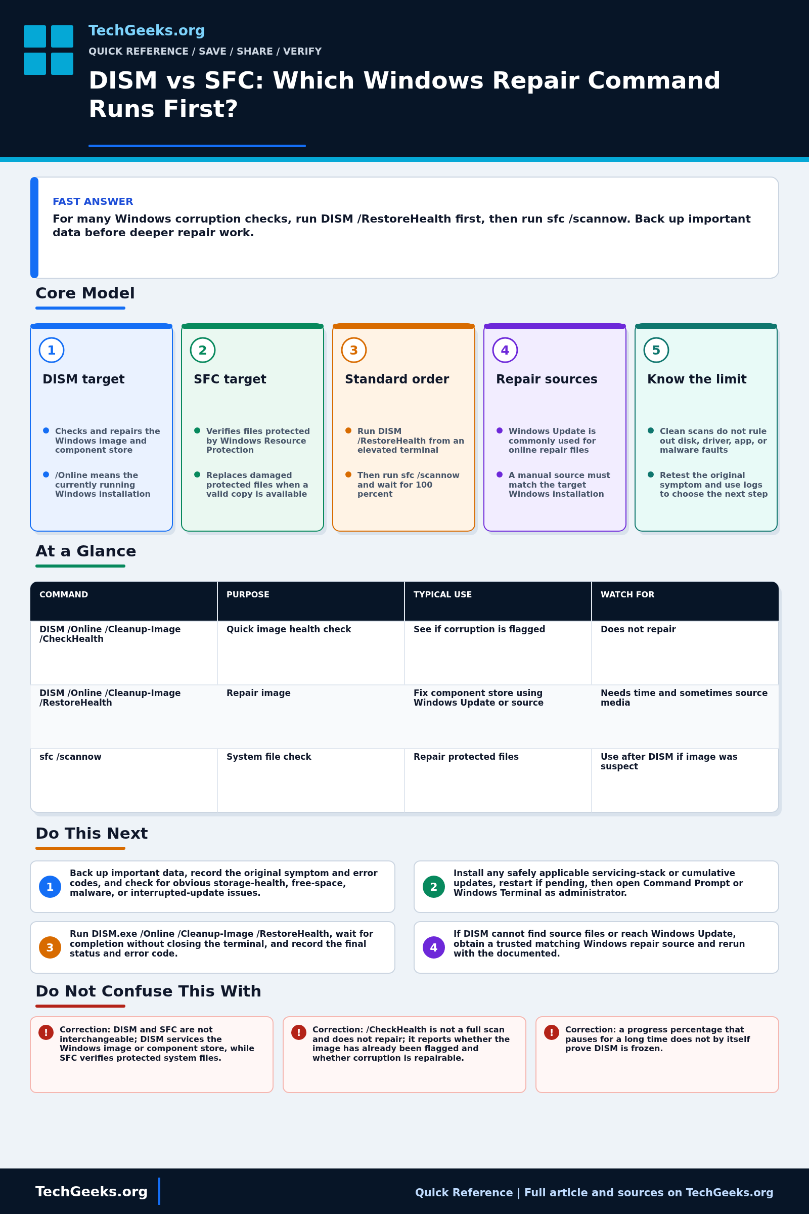 Savable TechGeeks quick reference infographic for DISM vs SFC: Which Windows Repair Command Runs First?
