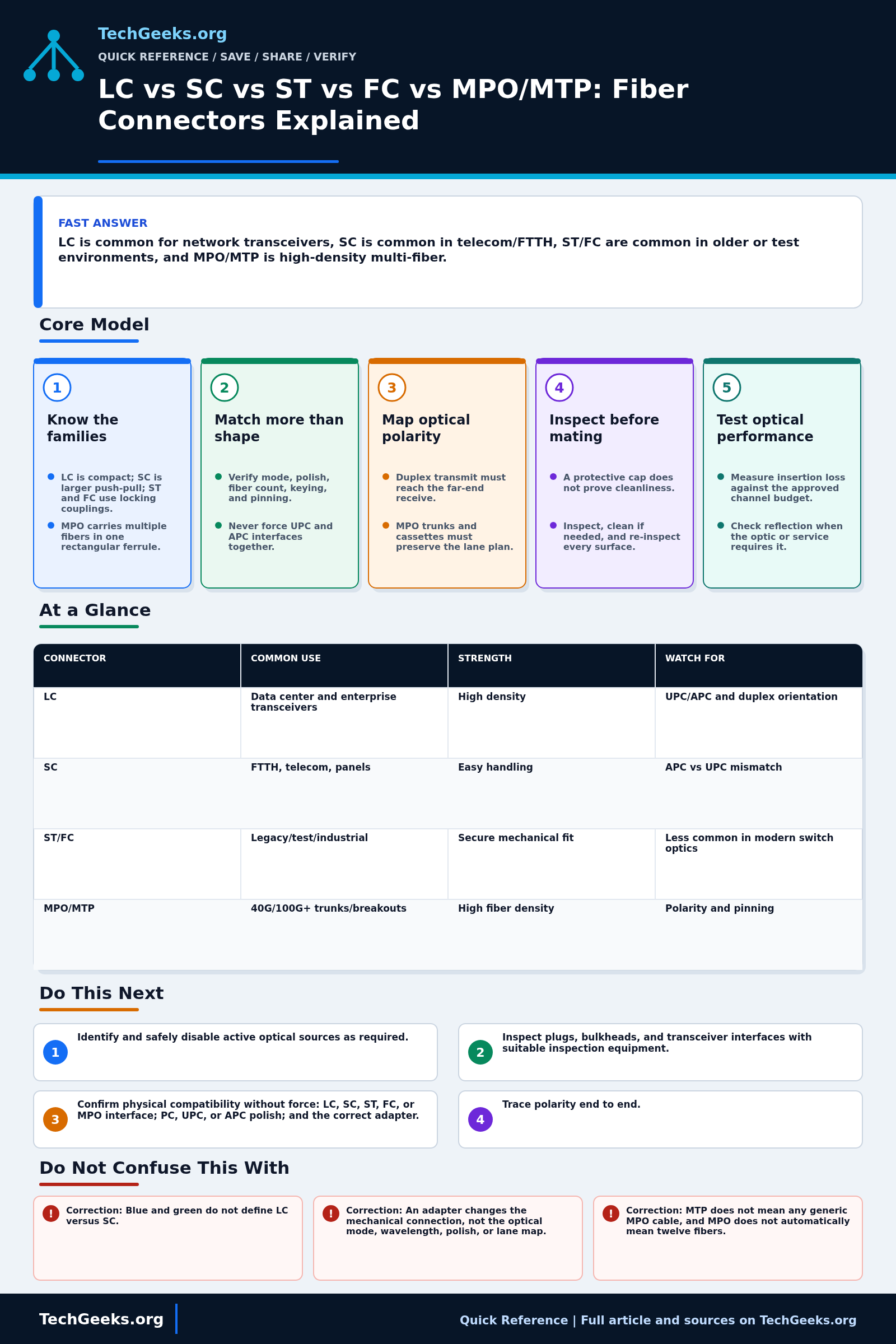 Savable TechGeeks quick reference infographic for LC vs SC vs ST vs FC vs MPO/MTP: Fiber Connectors Explained