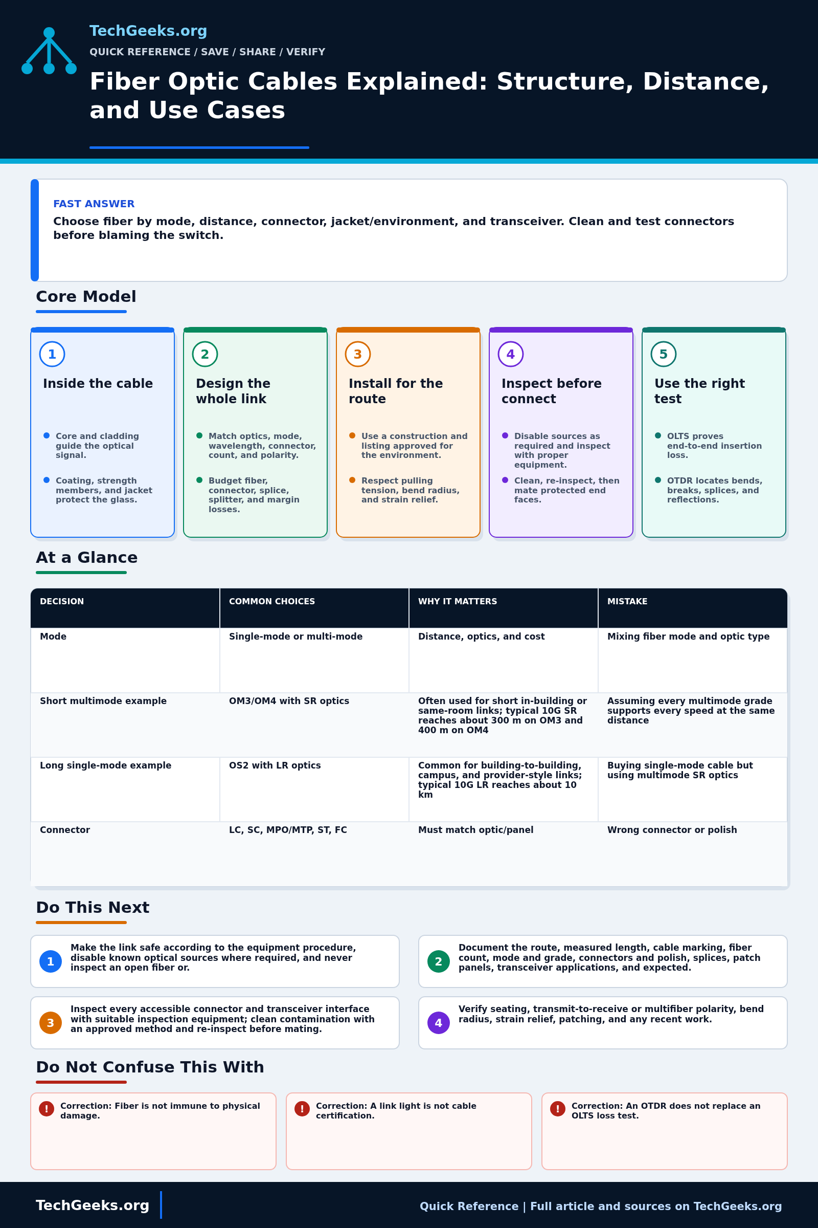 Savable TechGeeks quick reference infographic for Fiber Optic Cables Explained: Structure, Distance, and Use Cases