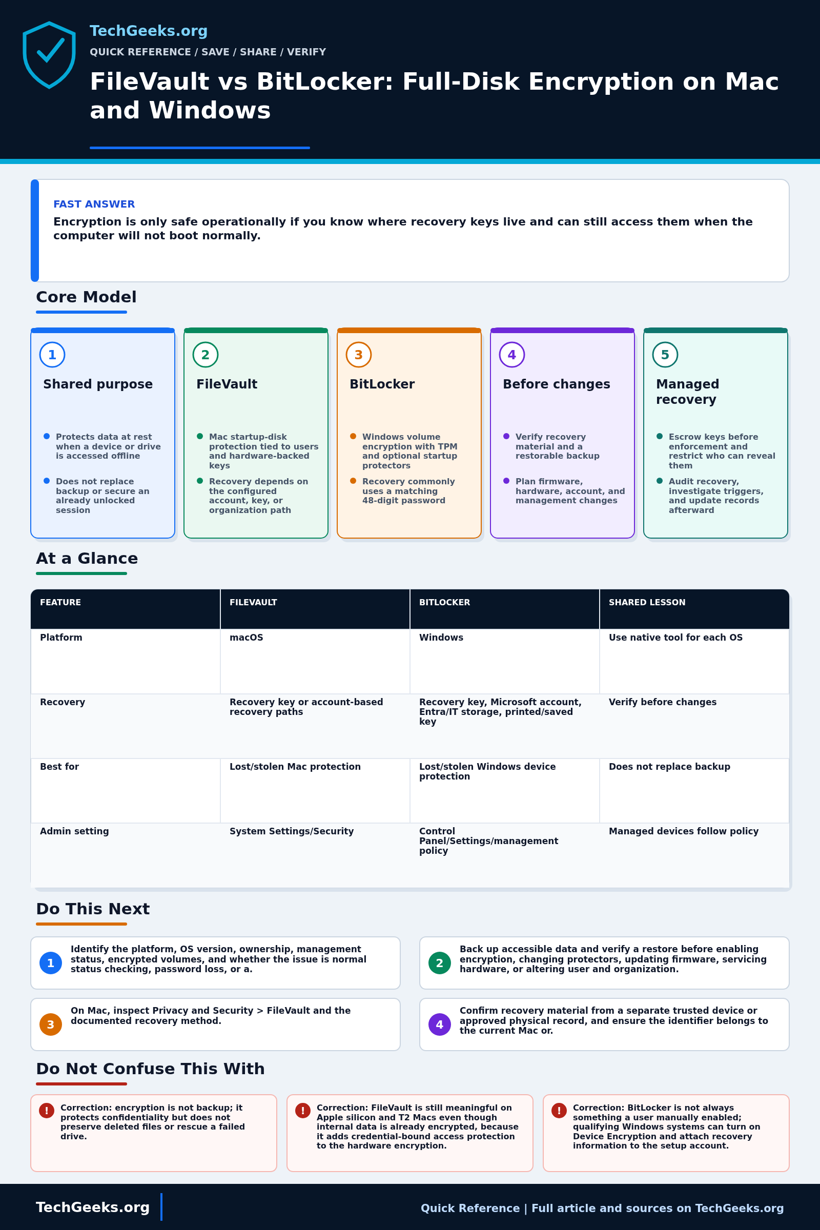 Savable TechGeeks quick reference infographic for FileVault vs BitLocker: Full-Disk Encryption on Mac and Windows