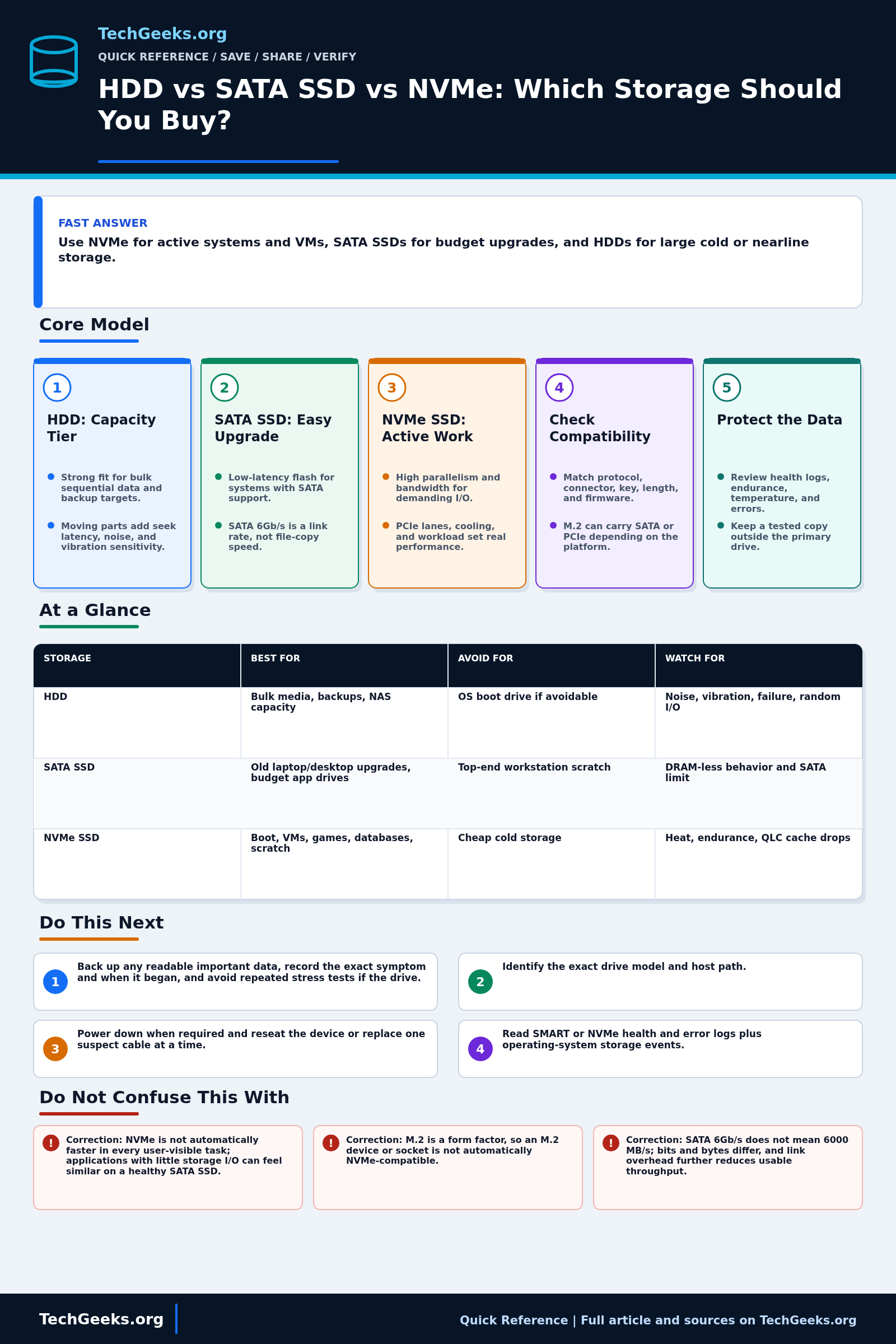 Savable TechGeeks quick reference infographic for HDD vs SATA SSD vs NVMe: Which Storage Should You Buy?