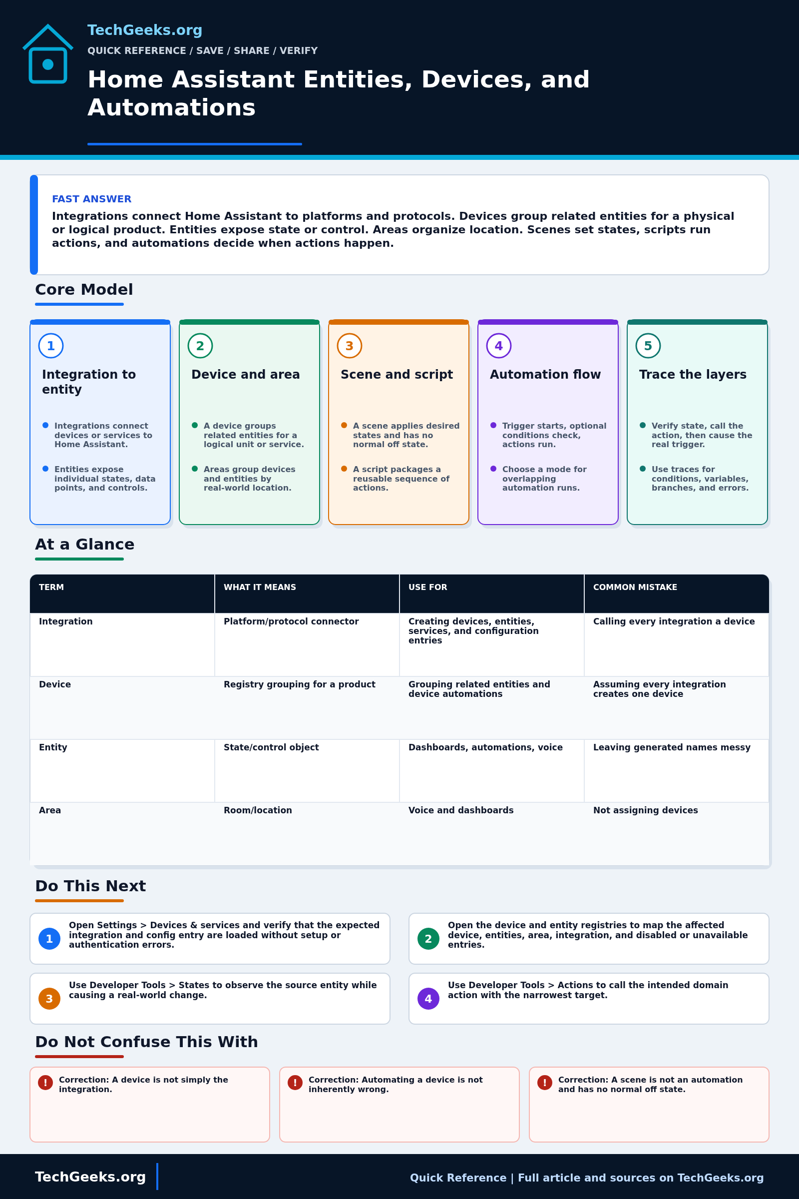 Savable TechGeeks quick reference infographic for Home Assistant Entities, Devices, and Automations