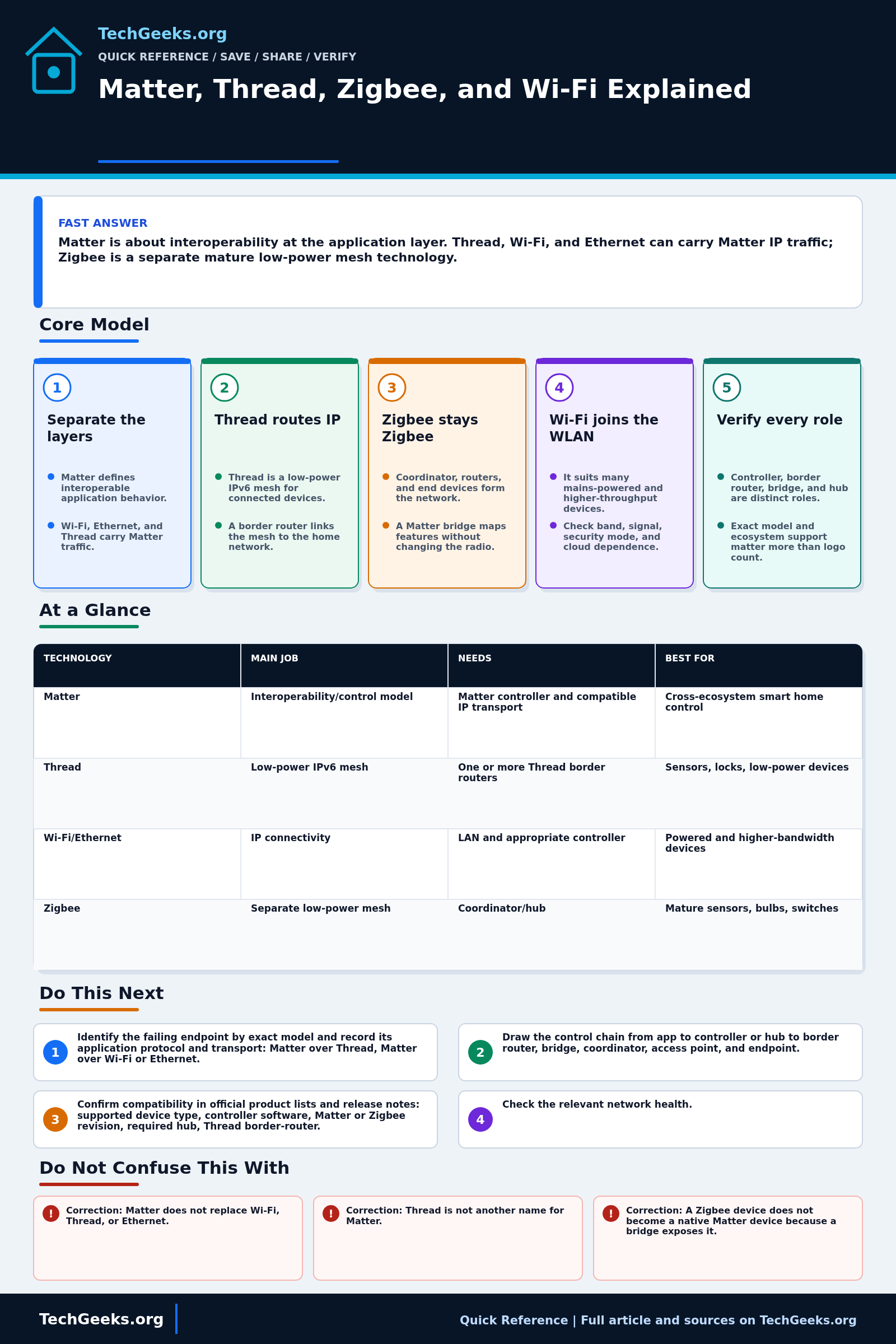 Savable TechGeeks quick reference infographic for Matter, Thread, Zigbee, and Wi-Fi Explained