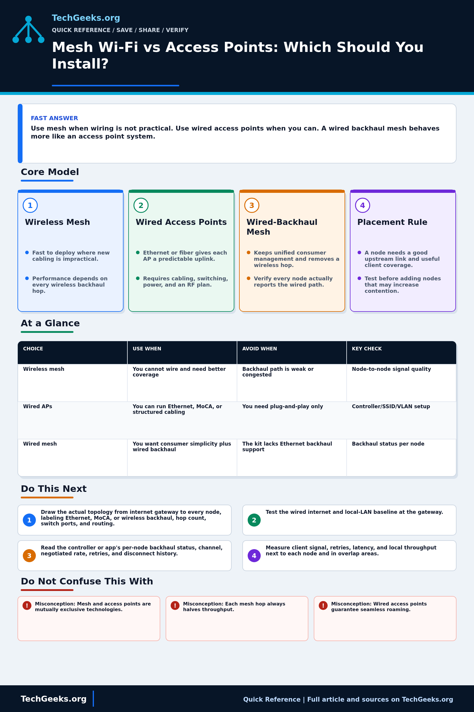 Savable TechGeeks quick reference infographic for Mesh Wi-Fi vs Access Points: Which Should You Install?