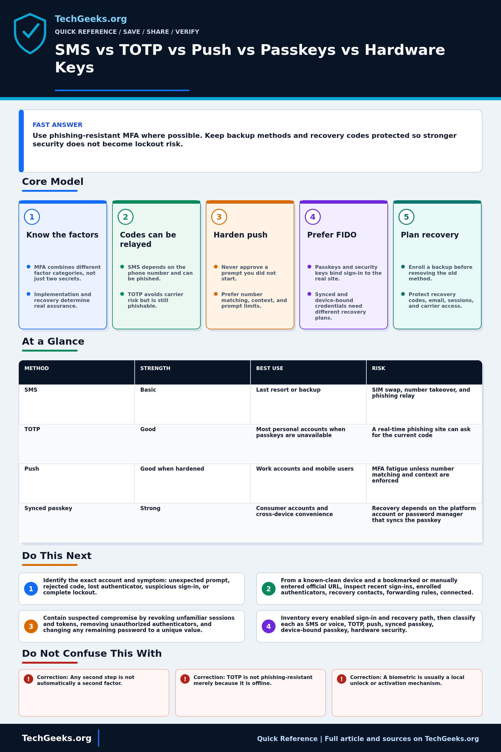 Savable TechGeeks quick reference infographic for SMS vs TOTP vs Push vs Passkeys vs Hardware Keys