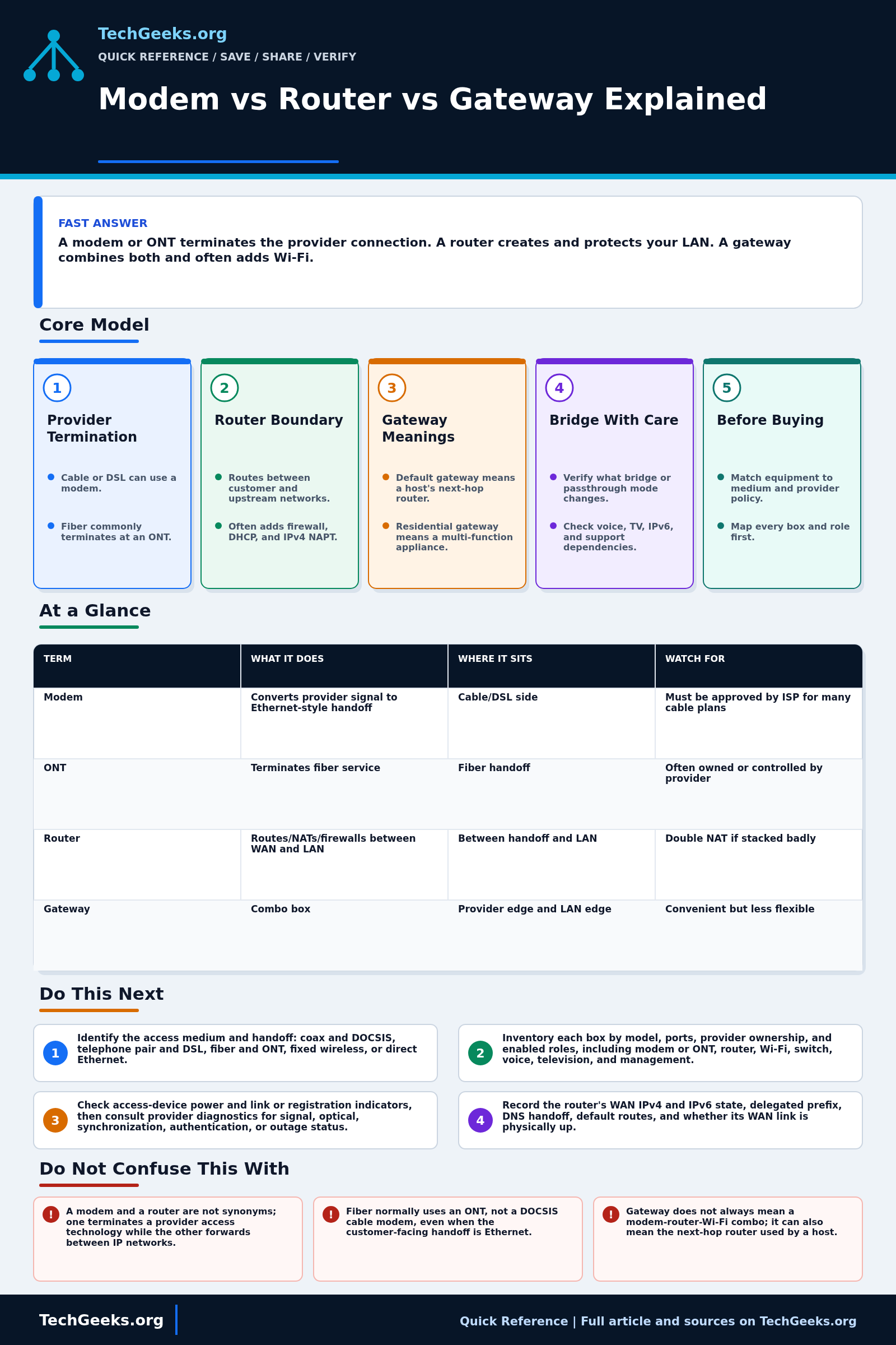 Savable TechGeeks quick reference infographic for Modem vs Router vs Gateway Explained