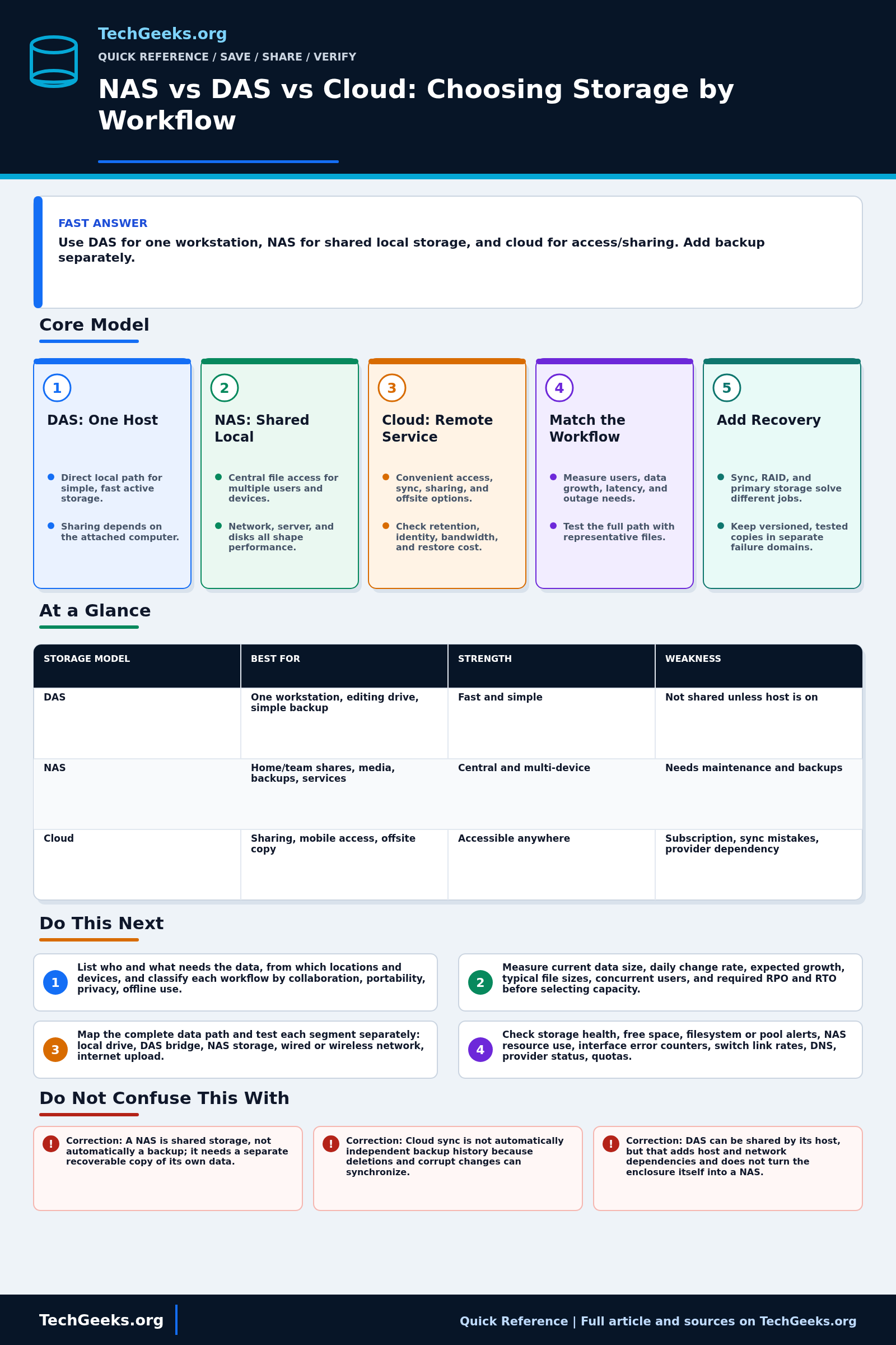 Savable TechGeeks quick reference infographic for NAS vs DAS vs Cloud: Choosing Storage by Workflow