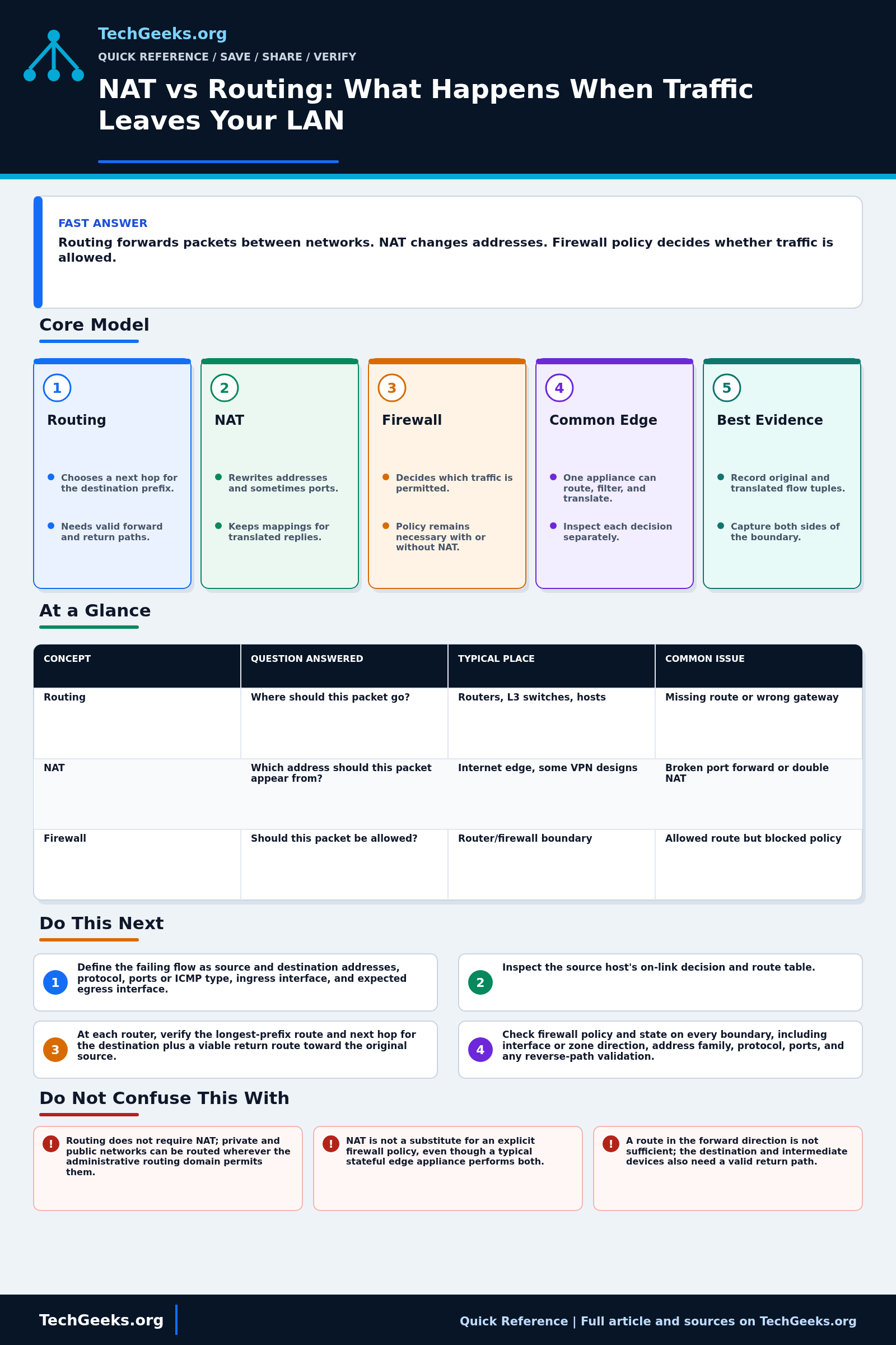 Savable TechGeeks quick reference infographic for NAT vs Routing: What Happens When Traffic Leaves Your LAN