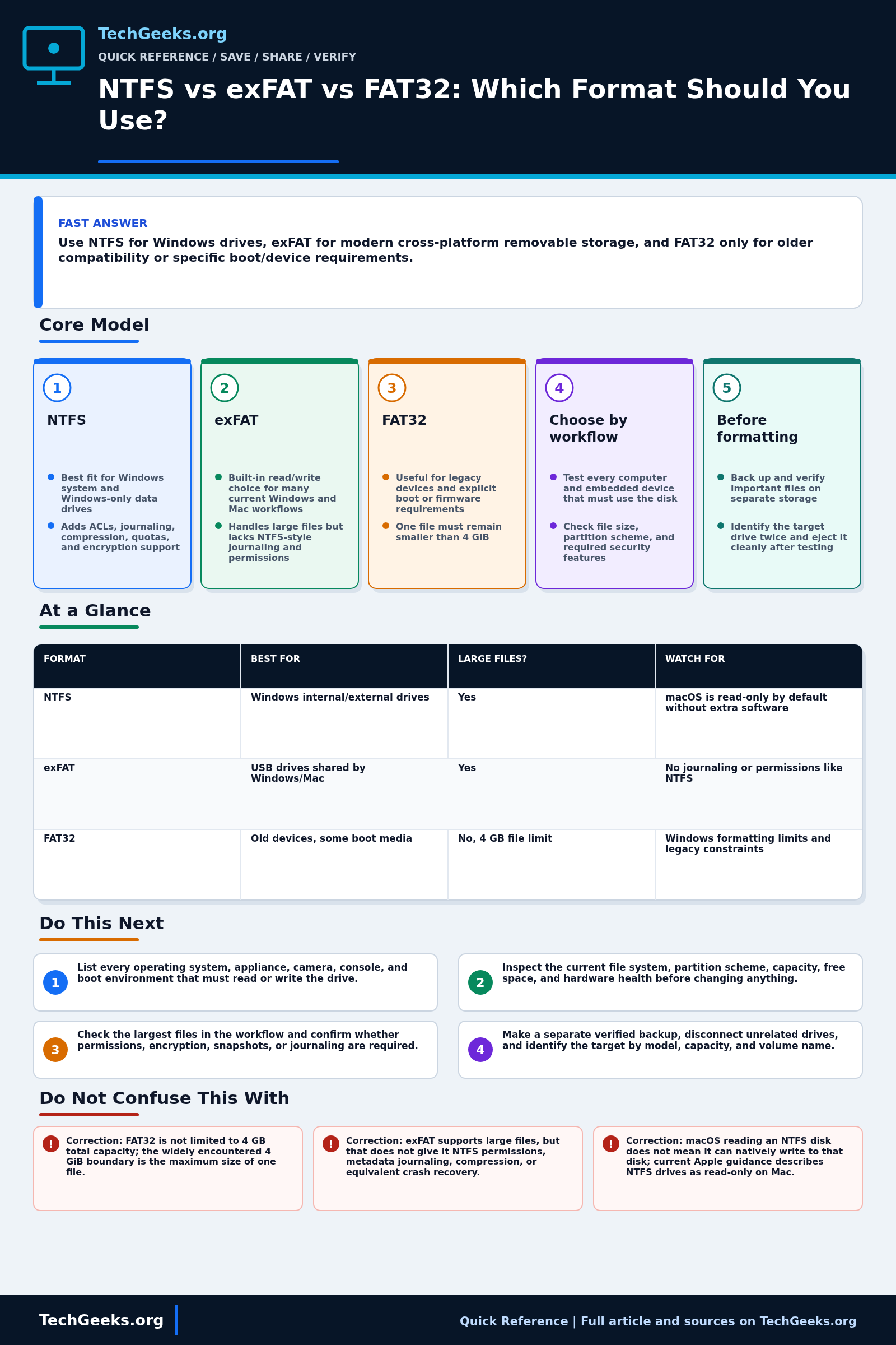 Savable TechGeeks quick reference infographic for NTFS vs exFAT vs FAT32: Which Format Should You Use?