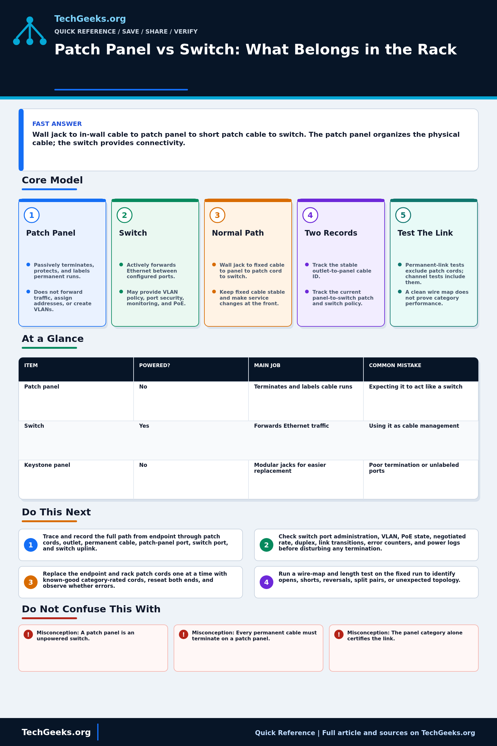 Savable TechGeeks quick reference infographic for Patch Panel vs Switch: What Belongs in the Rack