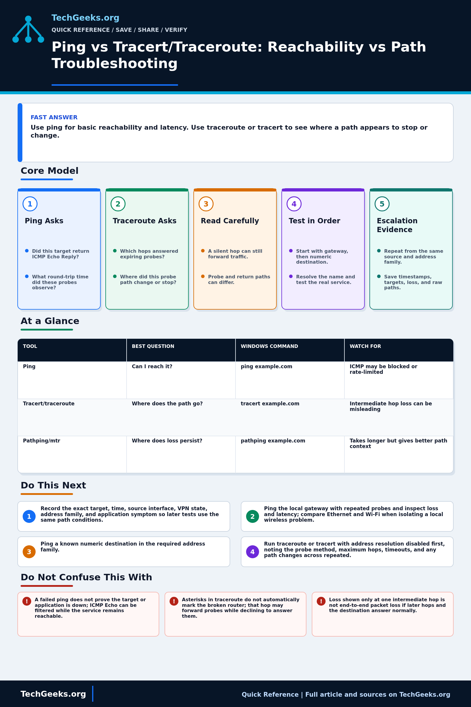 Savable TechGeeks quick reference infographic for Ping vs Tracert/Traceroute: Reachability vs Path Troubleshooting