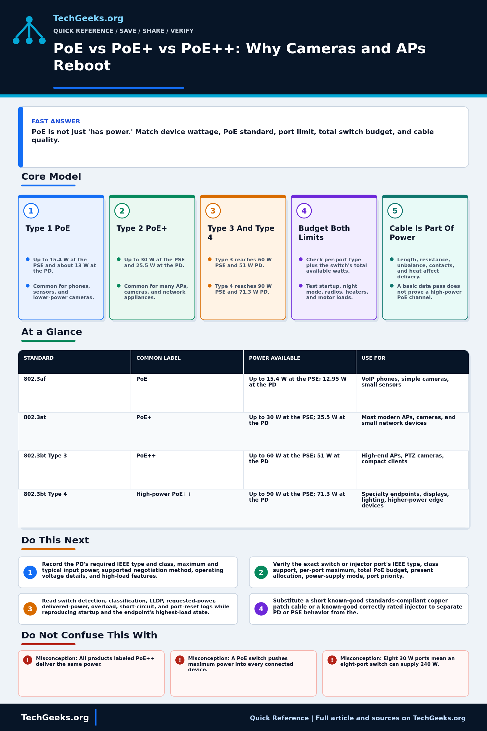 Savable TechGeeks quick reference infographic for PoE vs PoE+ vs PoE++: Why Cameras and APs Reboot