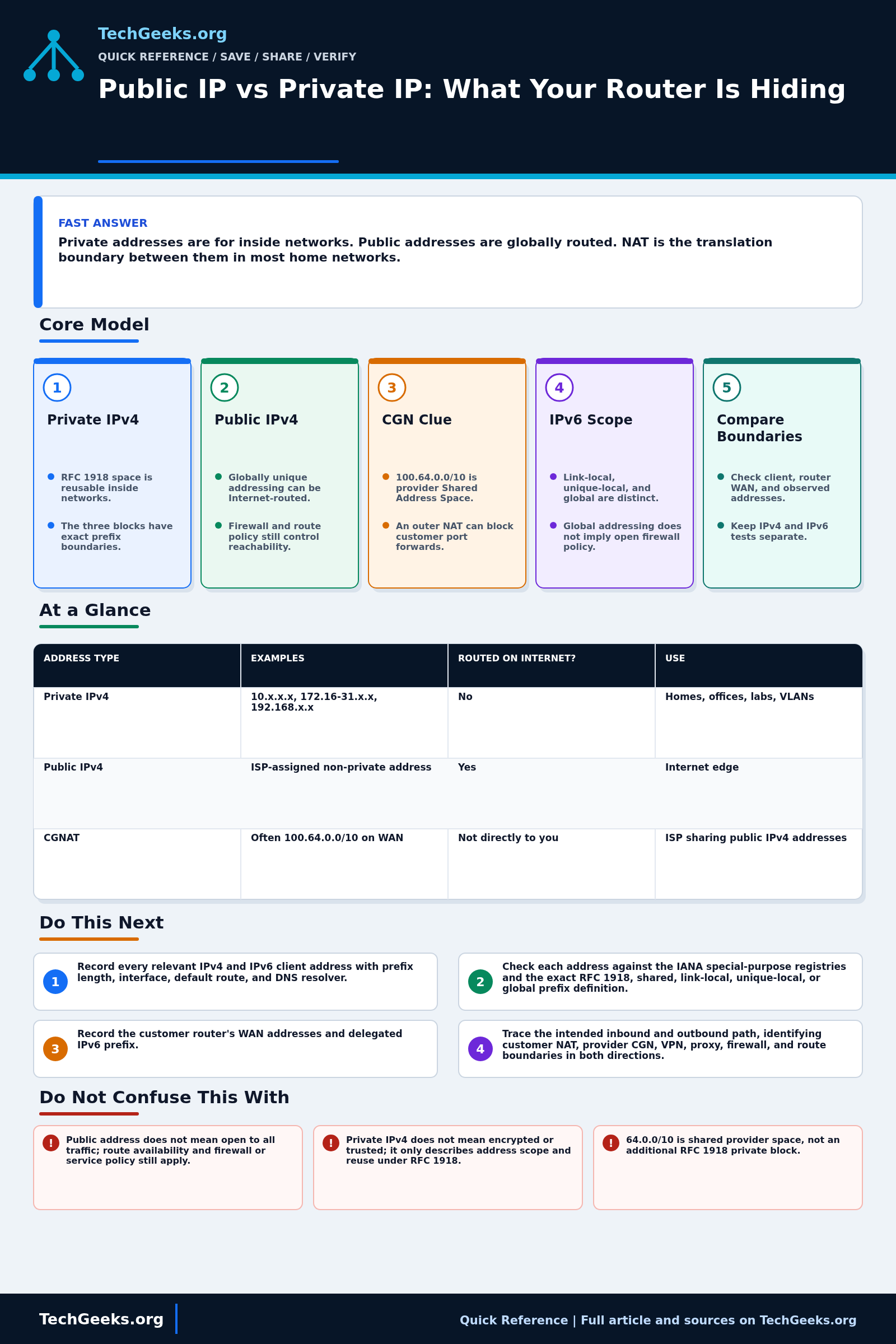 Savable TechGeeks quick reference infographic for Public IP vs Private IP: What Your Router Is Hiding