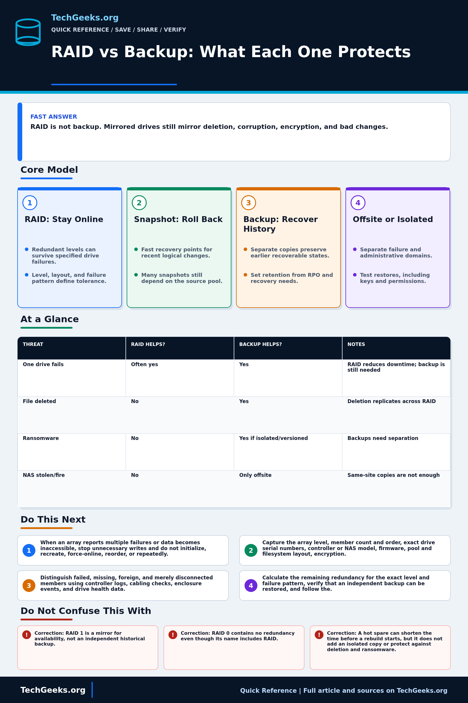 Savable TechGeeks quick reference infographic for RAID vs Backup: What Each One Protects
