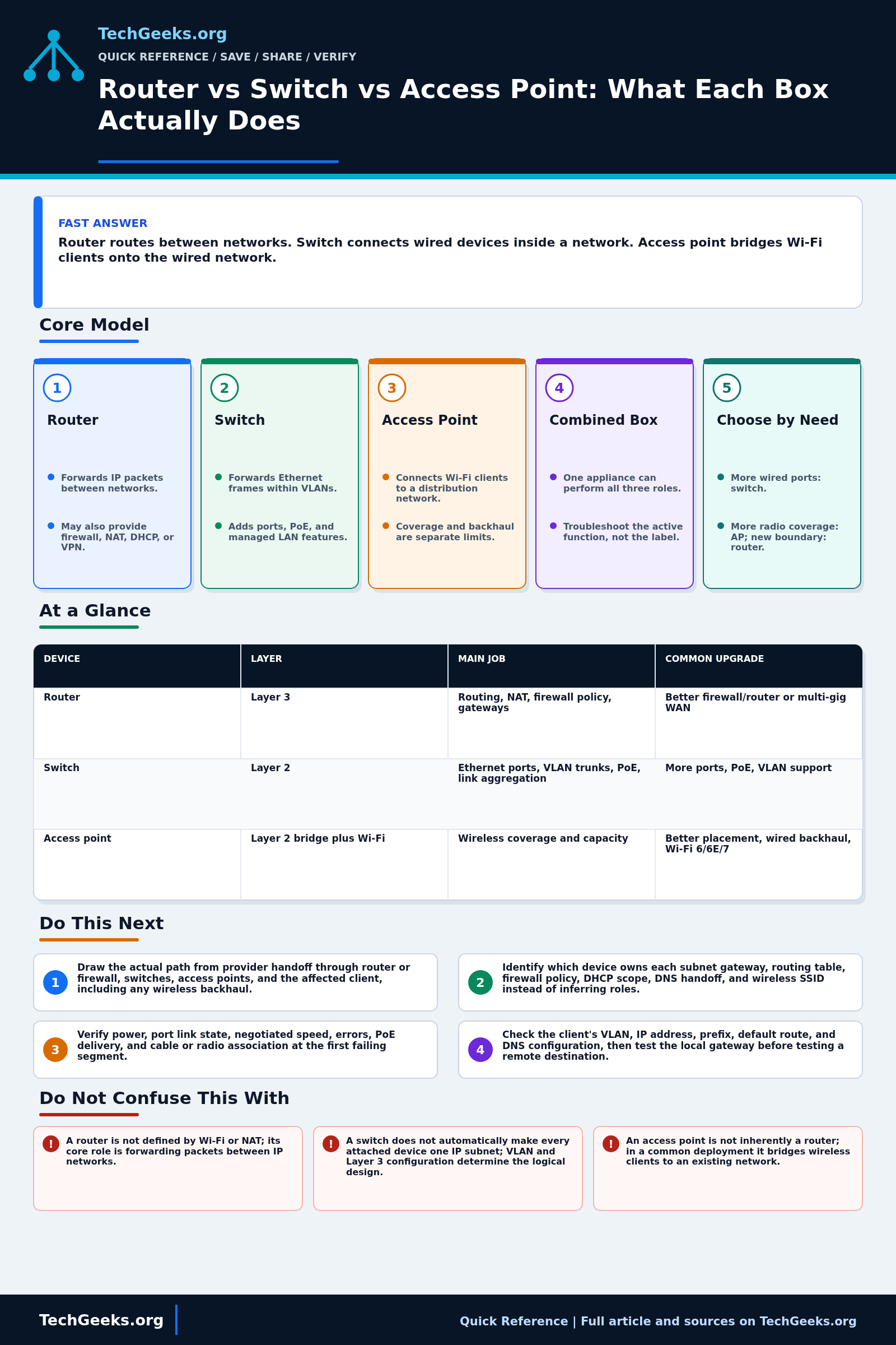 Savable TechGeeks quick reference infographic for Router vs Switch vs Access Point: What Each Box Actually Does