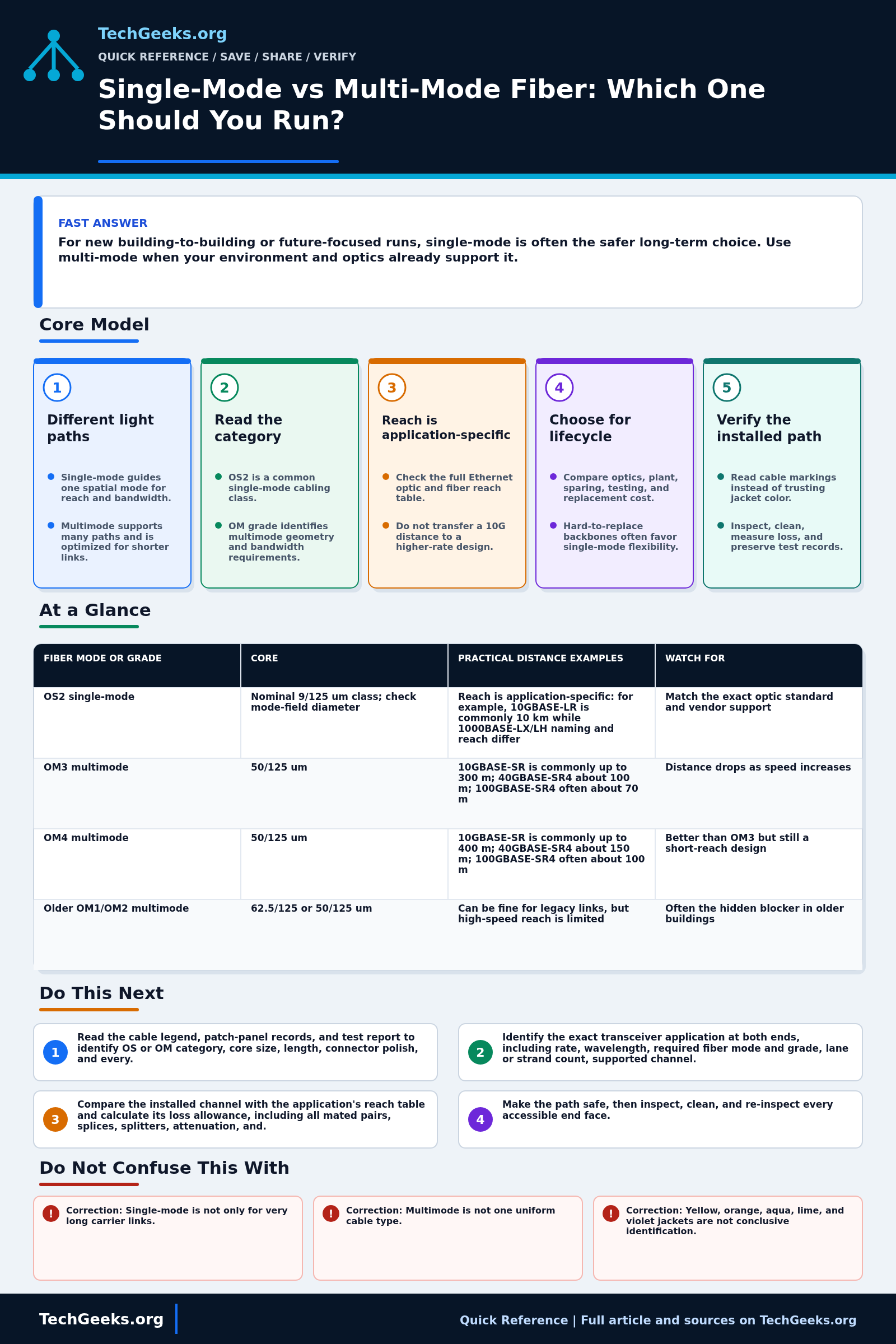 Savable TechGeeks quick reference infographic for Single-Mode vs Multi-Mode Fiber: Which One Should You Run?