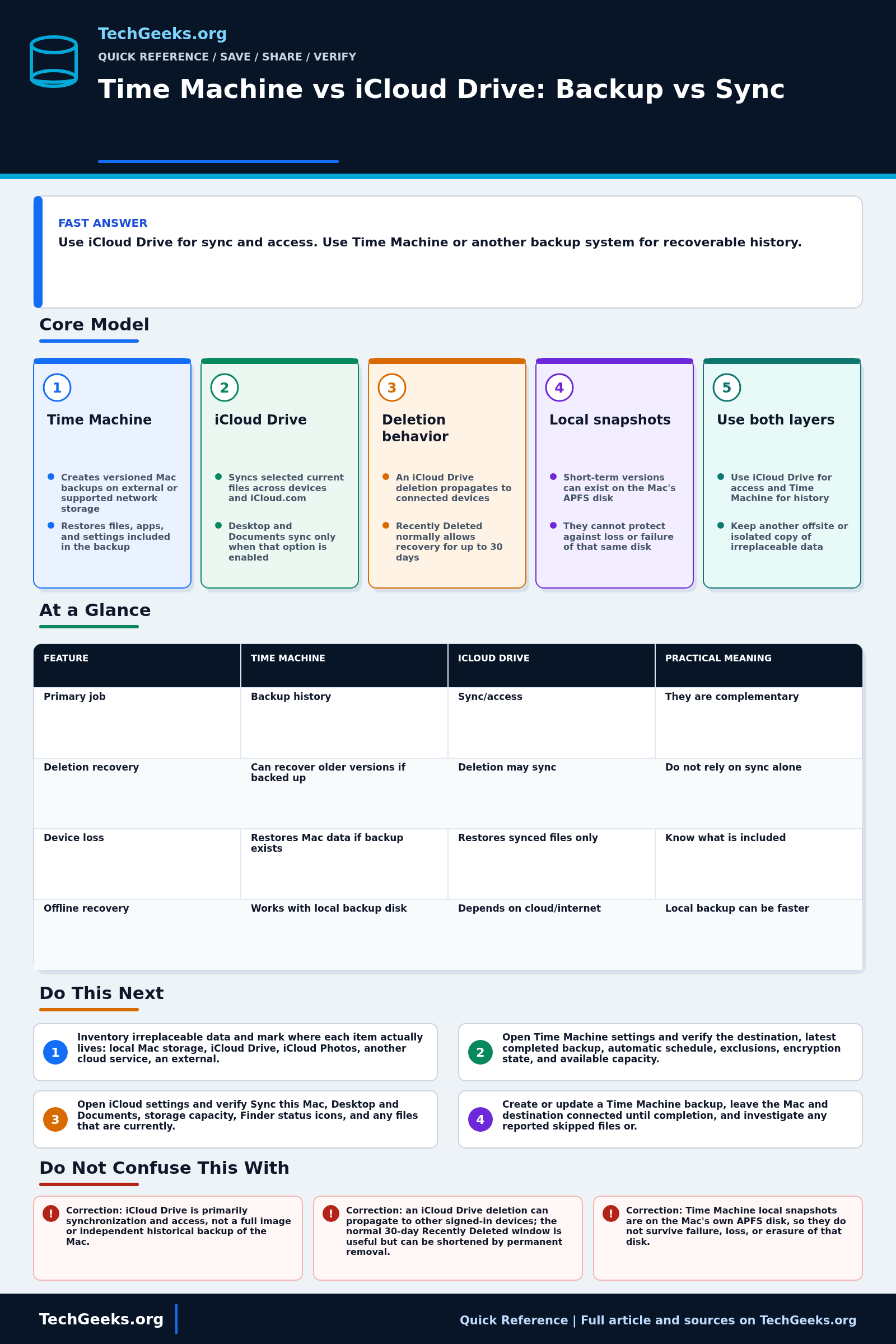 Savable TechGeeks quick reference infographic for Time Machine vs iCloud Drive: Backup vs Sync