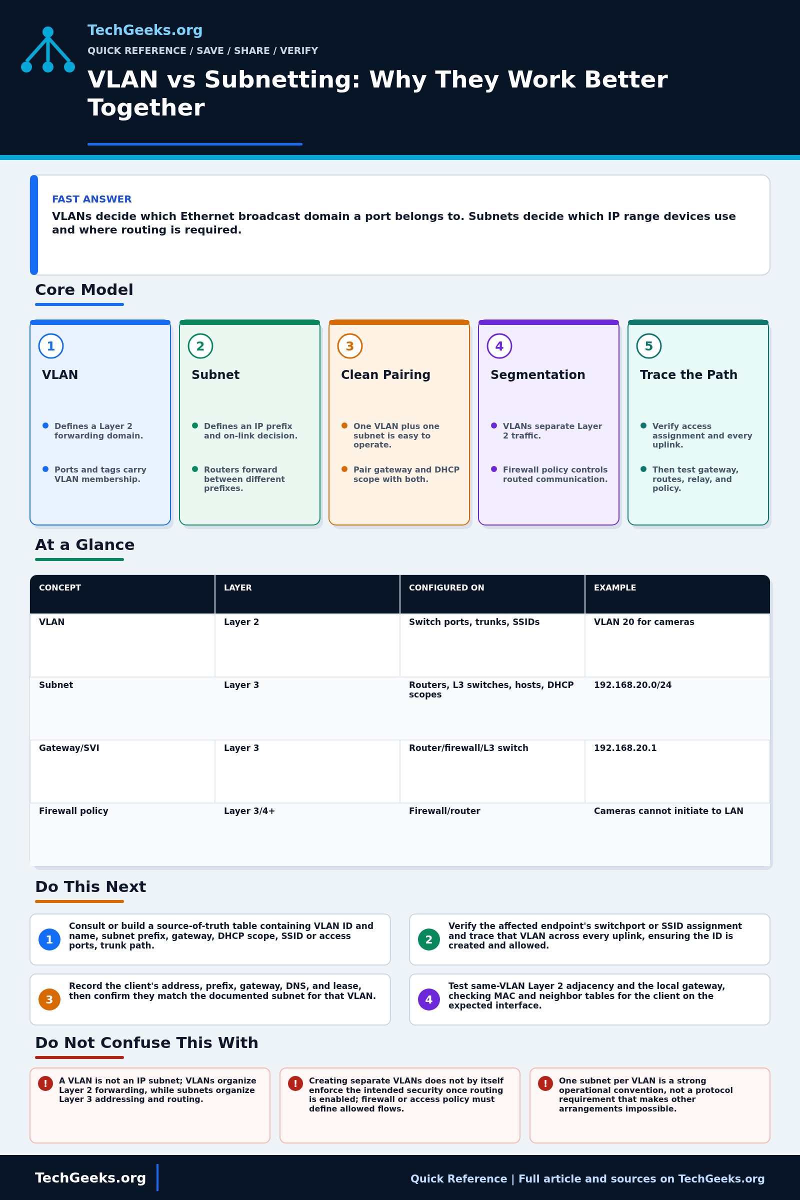 Savable TechGeeks quick reference infographic for VLAN vs Subnetting: Why They Work Better Together