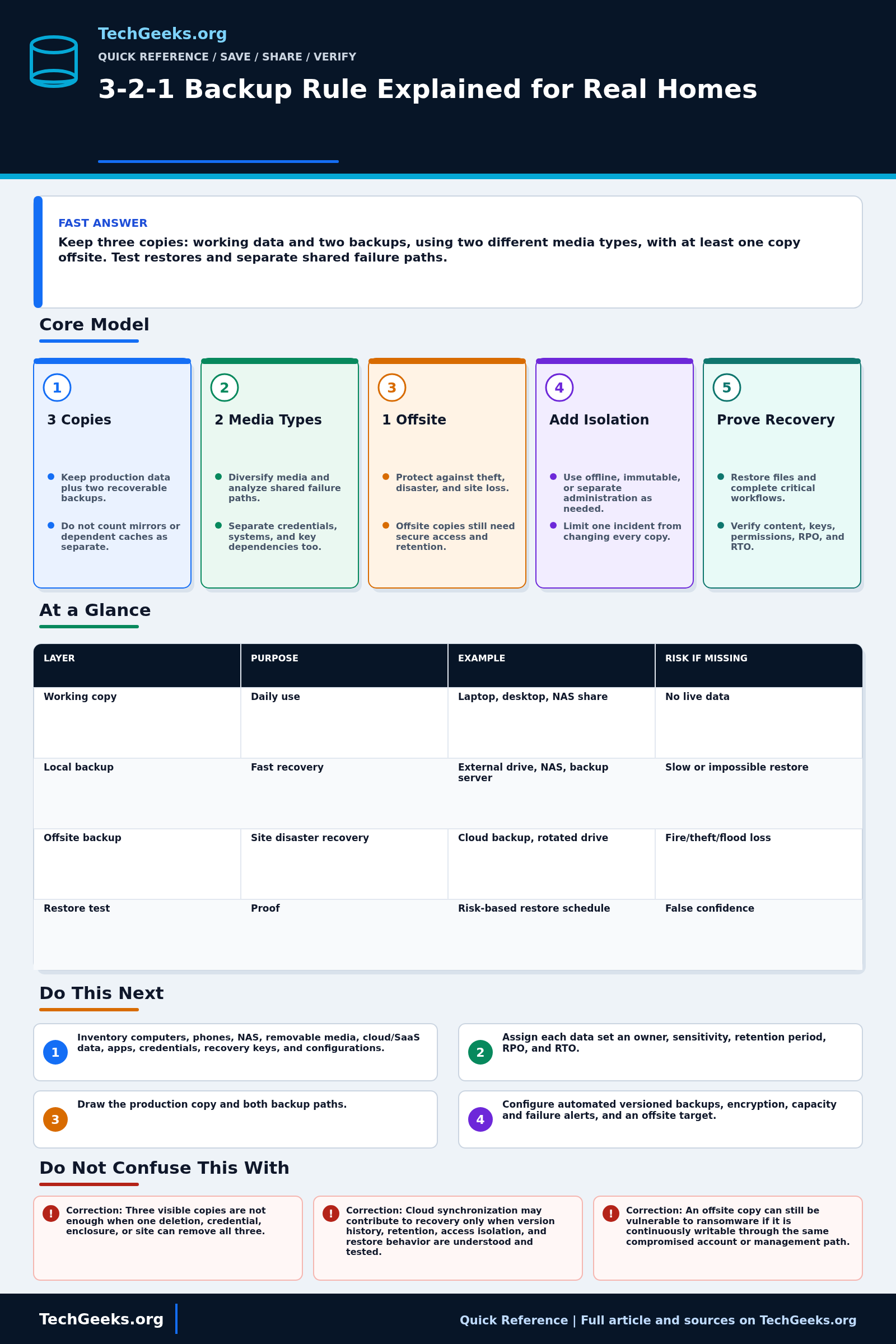 Savable TechGeeks quick reference infographic for 3-2-1 Backup Rule Explained for Real Homes