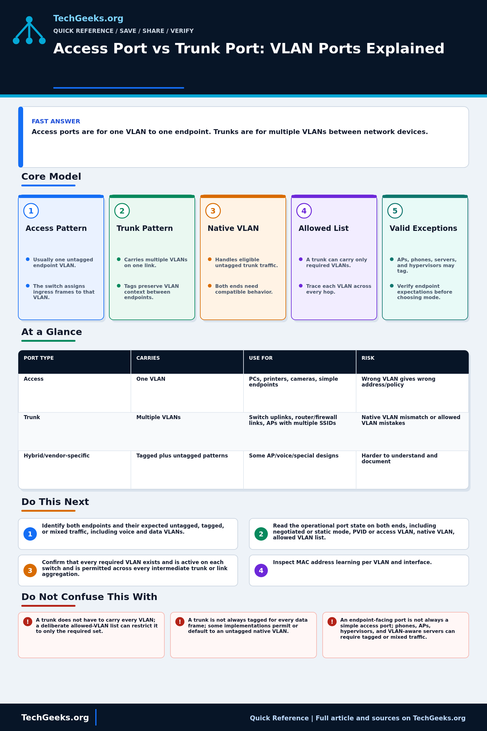Savable TechGeeks quick reference infographic for Access Port vs Trunk Port: VLAN Ports Explained