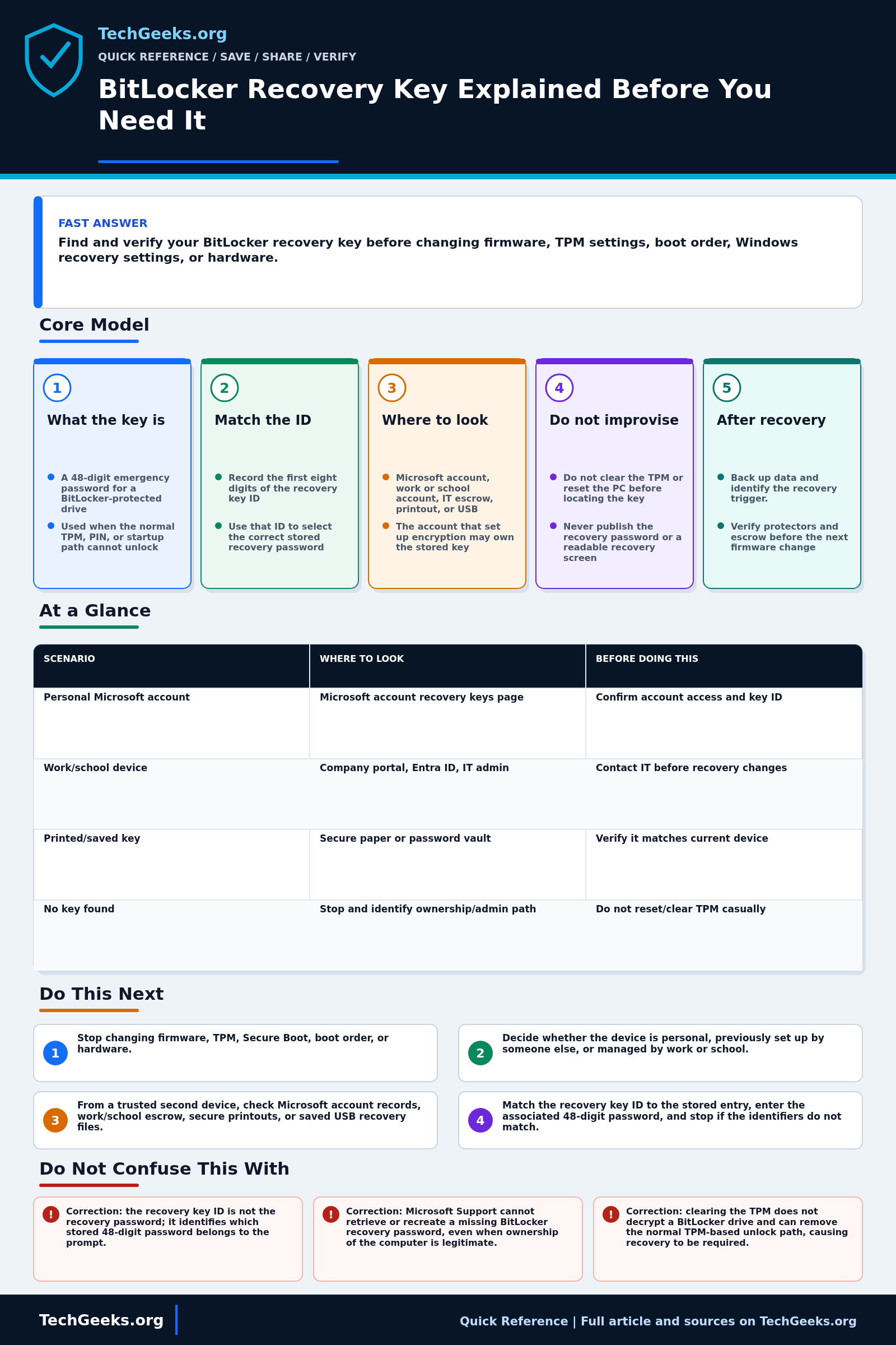 Savable TechGeeks quick reference infographic for BitLocker Recovery Key Explained Before You Need It