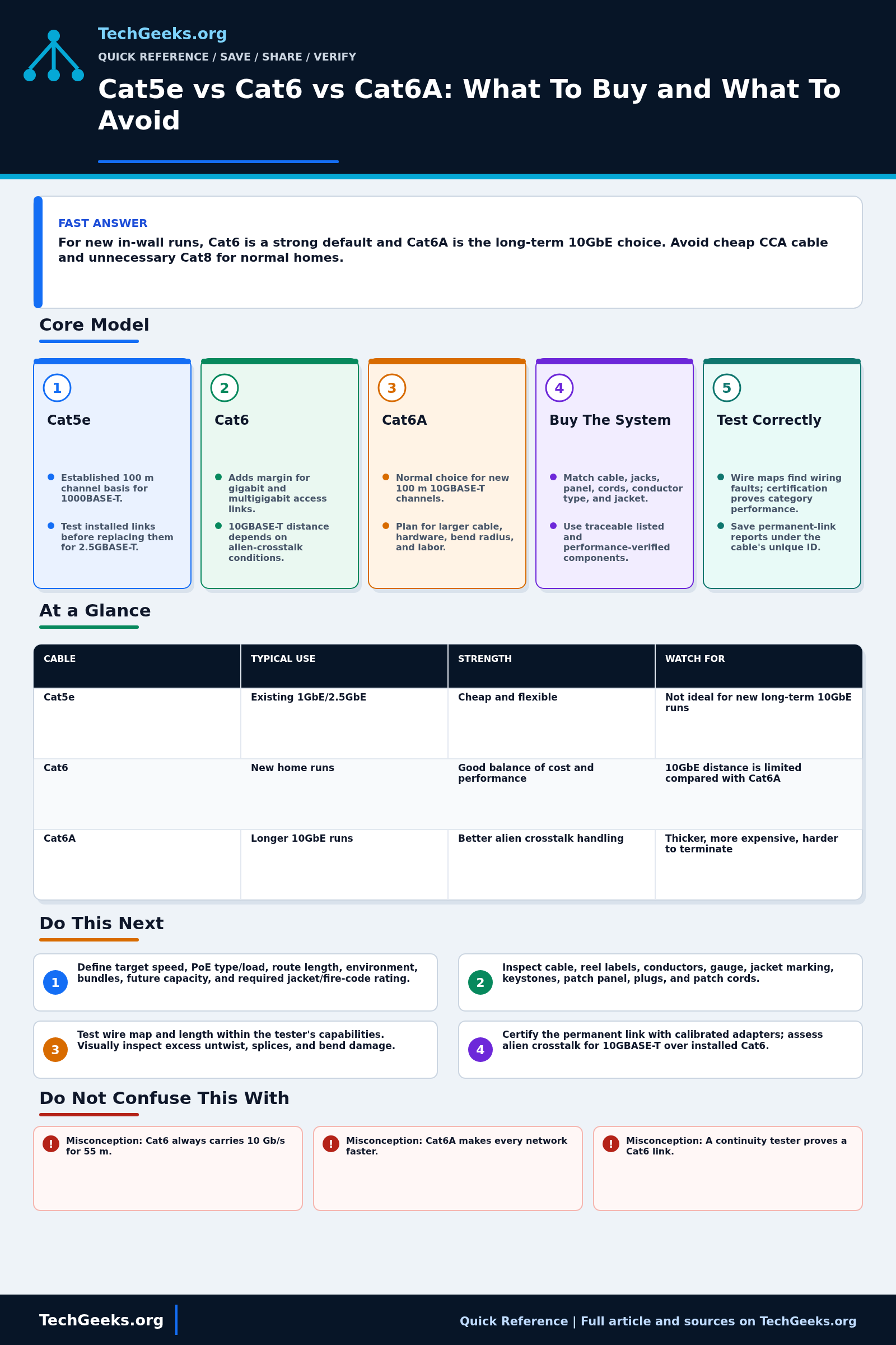 Savable TechGeeks quick reference infographic for Cat5e vs Cat6 vs Cat6A: What To Buy and What To Avoid