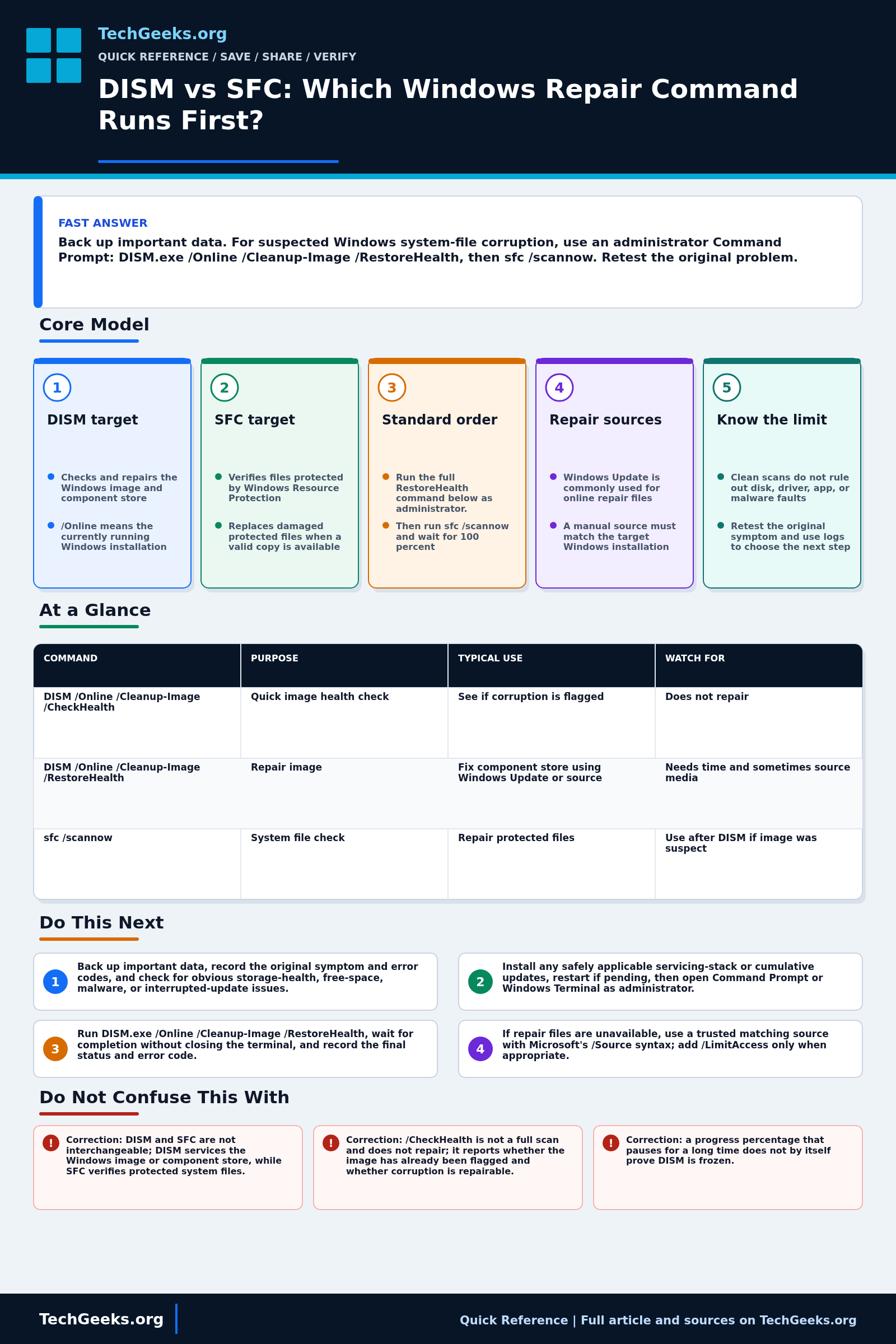 Savable TechGeeks quick reference infographic for DISM vs SFC: Which Windows Repair Command Runs First?