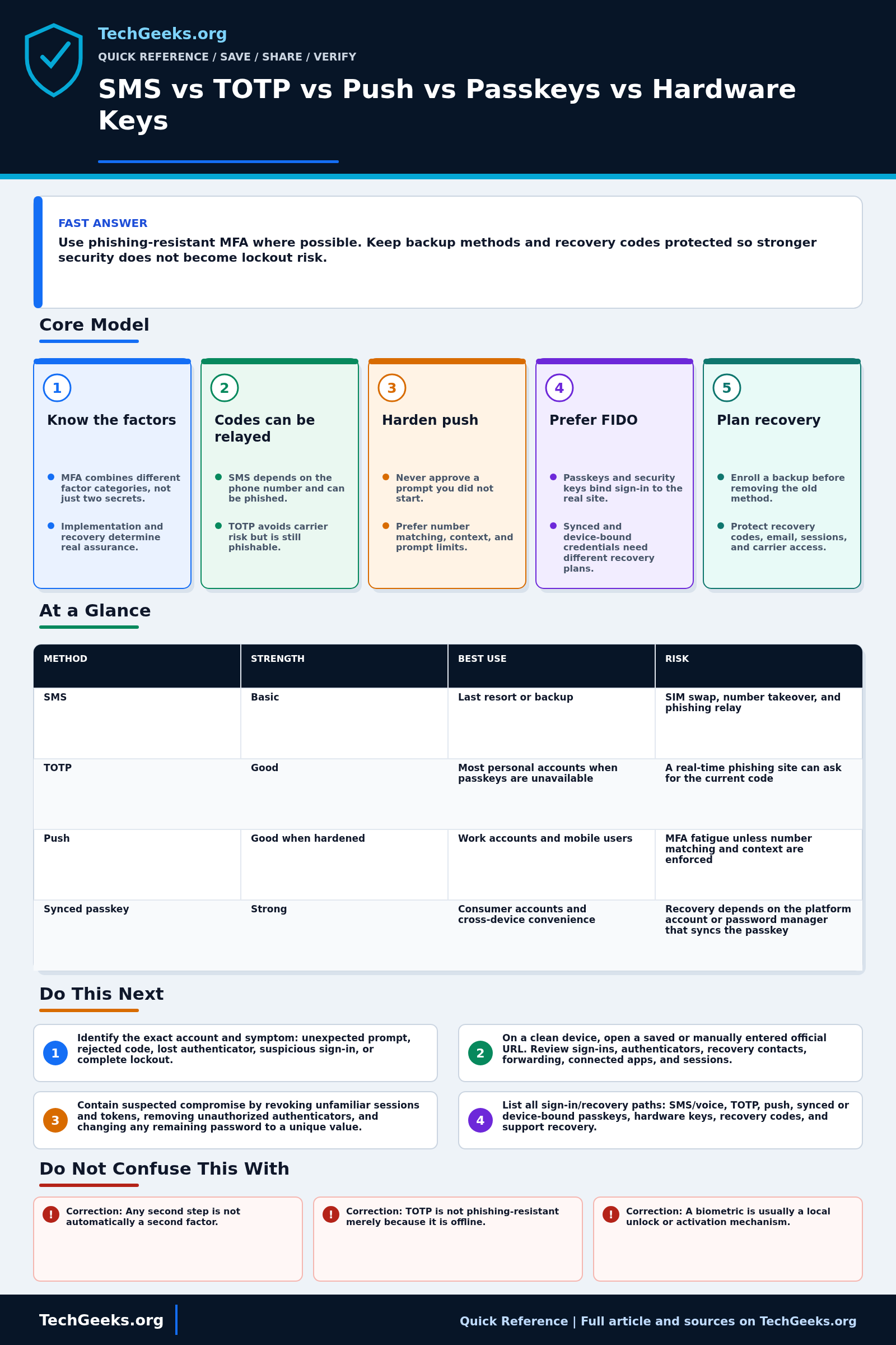 Savable TechGeeks quick reference infographic for SMS vs TOTP vs Push vs Passkeys vs Hardware Keys