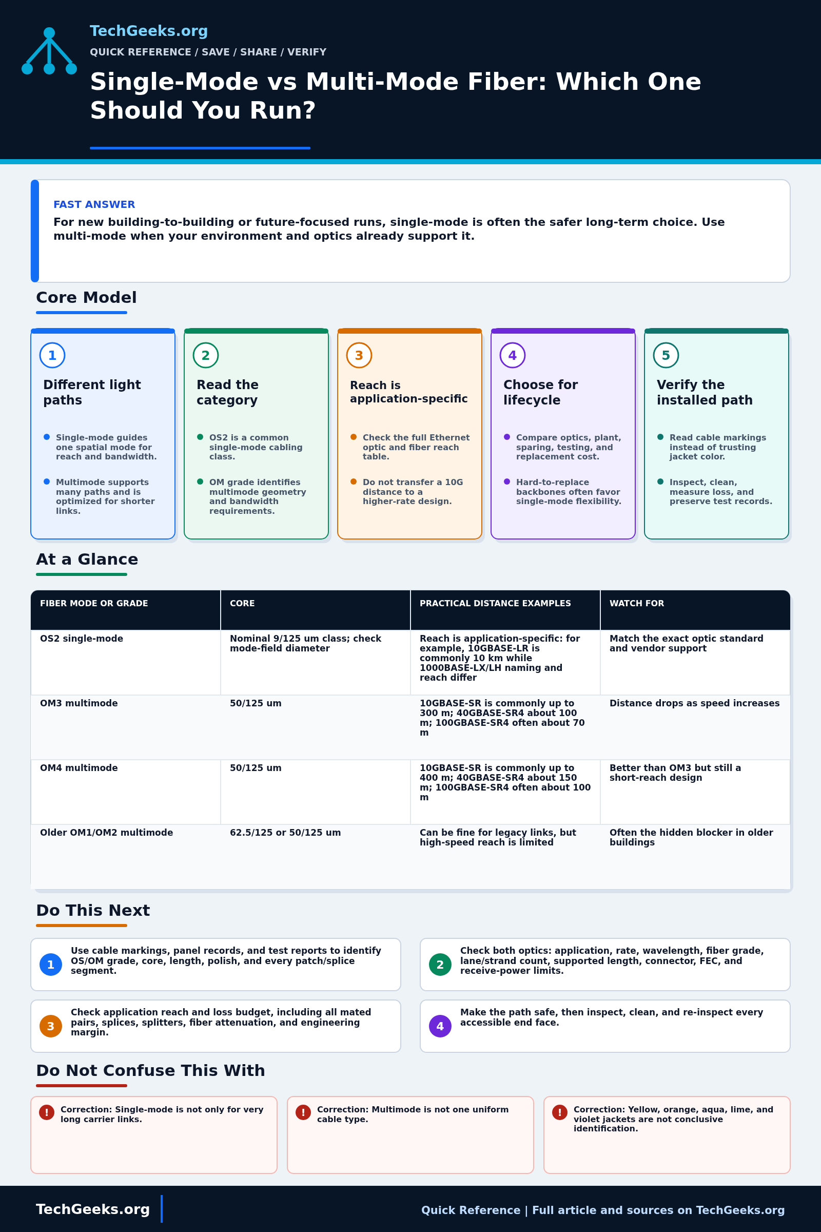 Savable TechGeeks quick reference infographic for Single-Mode vs Multi-Mode Fiber: Which One Should You Run?