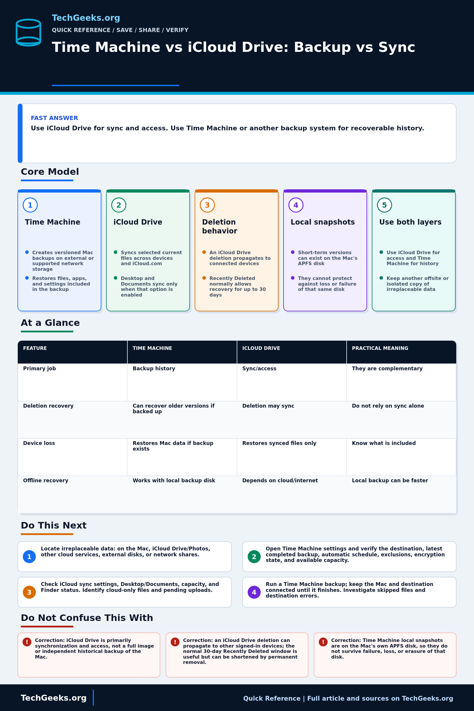 Savable TechGeeks quick reference infographic for Time Machine vs iCloud Drive: Backup vs Sync